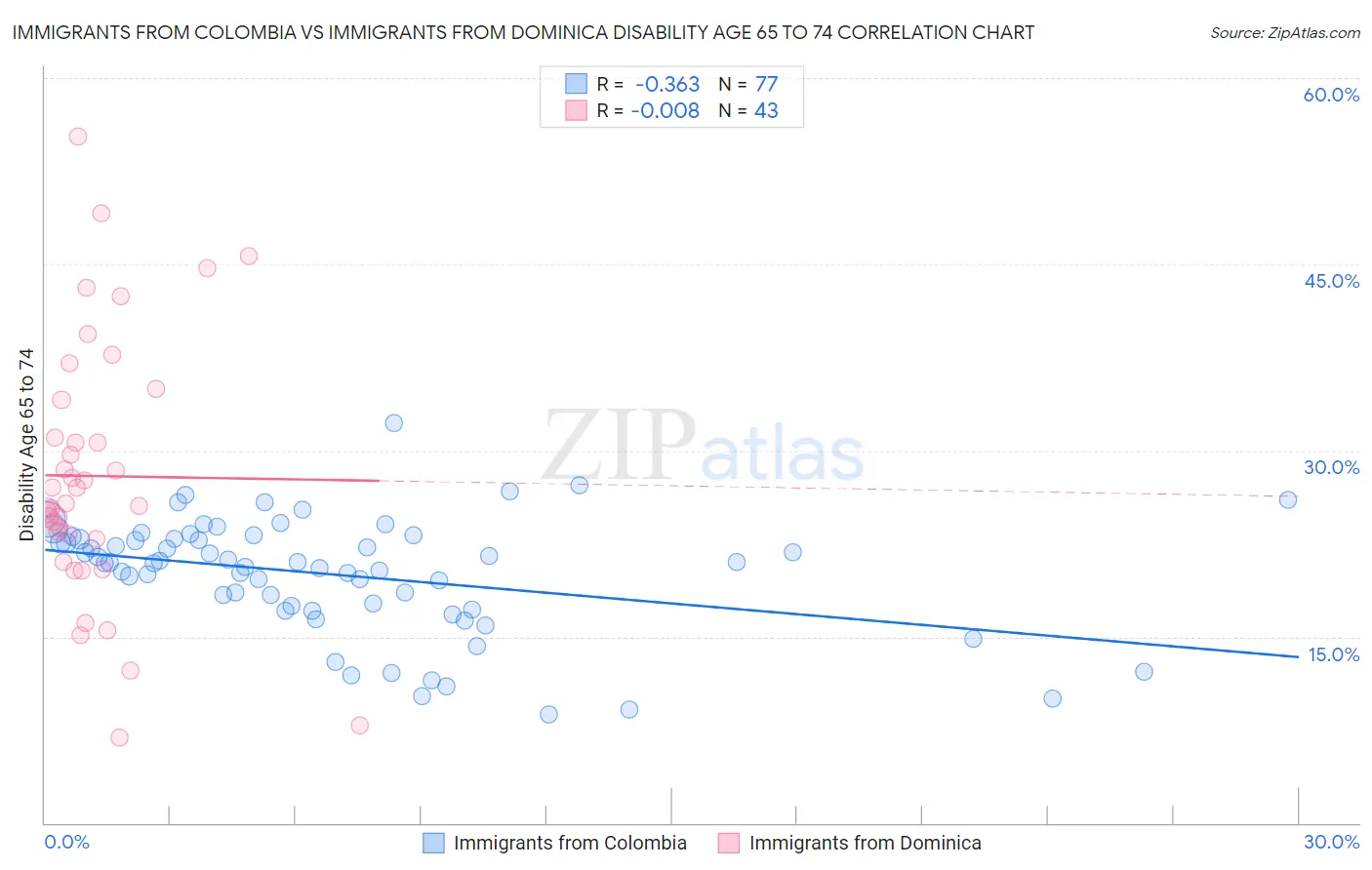 Immigrants from Colombia vs Immigrants from Dominica Disability Age 65 to 74