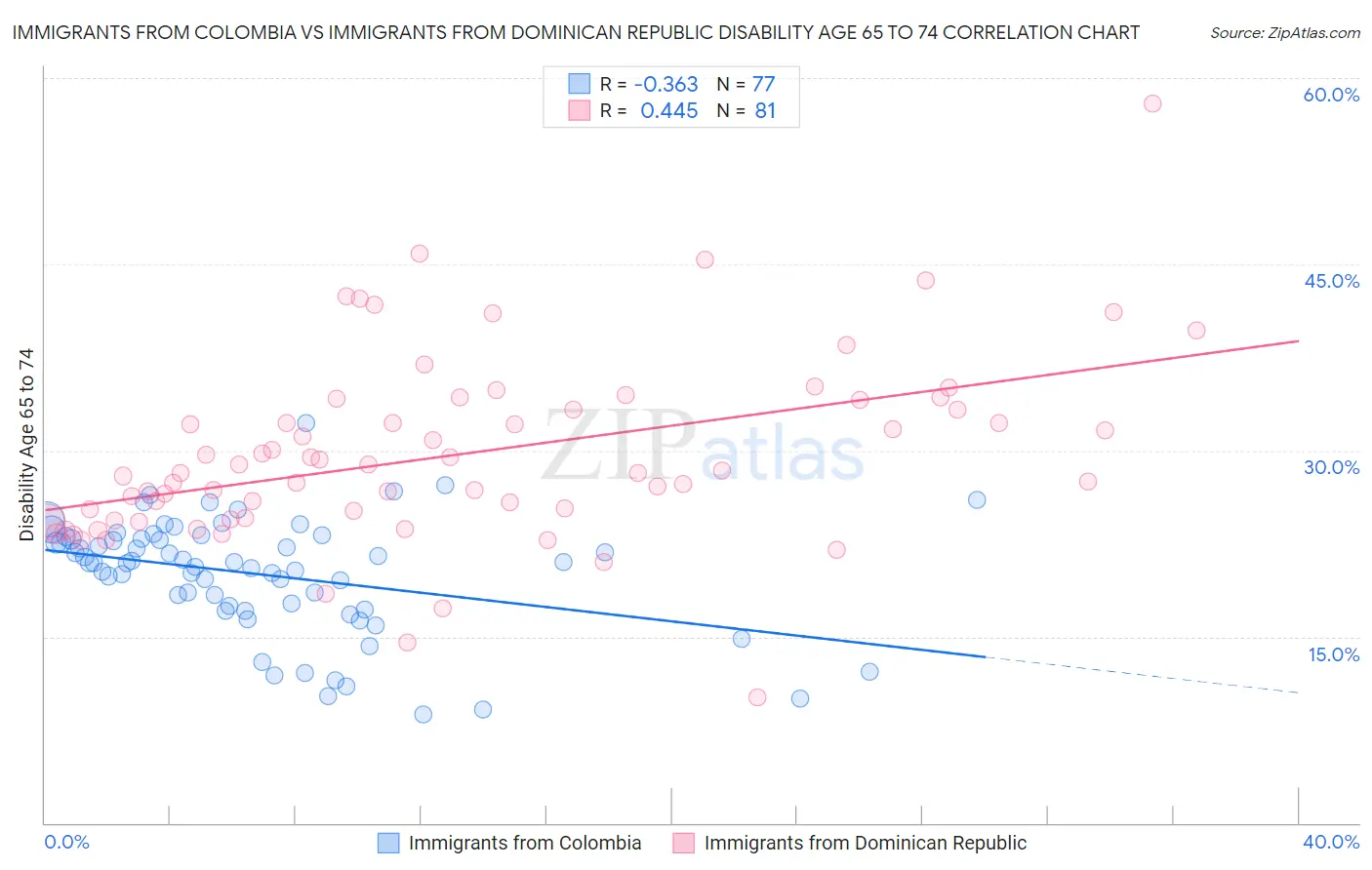 Immigrants from Colombia vs Immigrants from Dominican Republic Disability Age 65 to 74