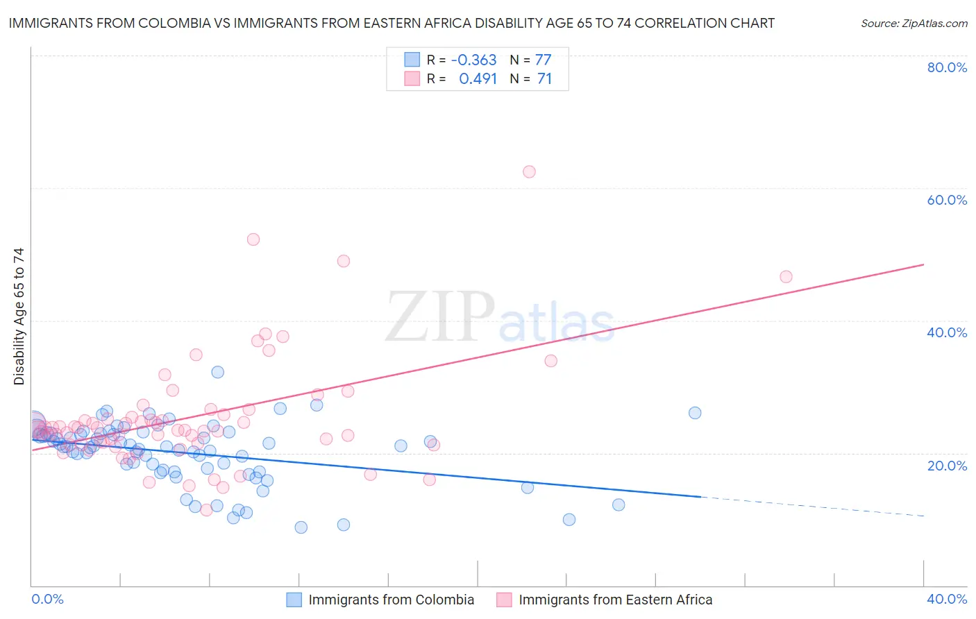 Immigrants from Colombia vs Immigrants from Eastern Africa Disability Age 65 to 74
