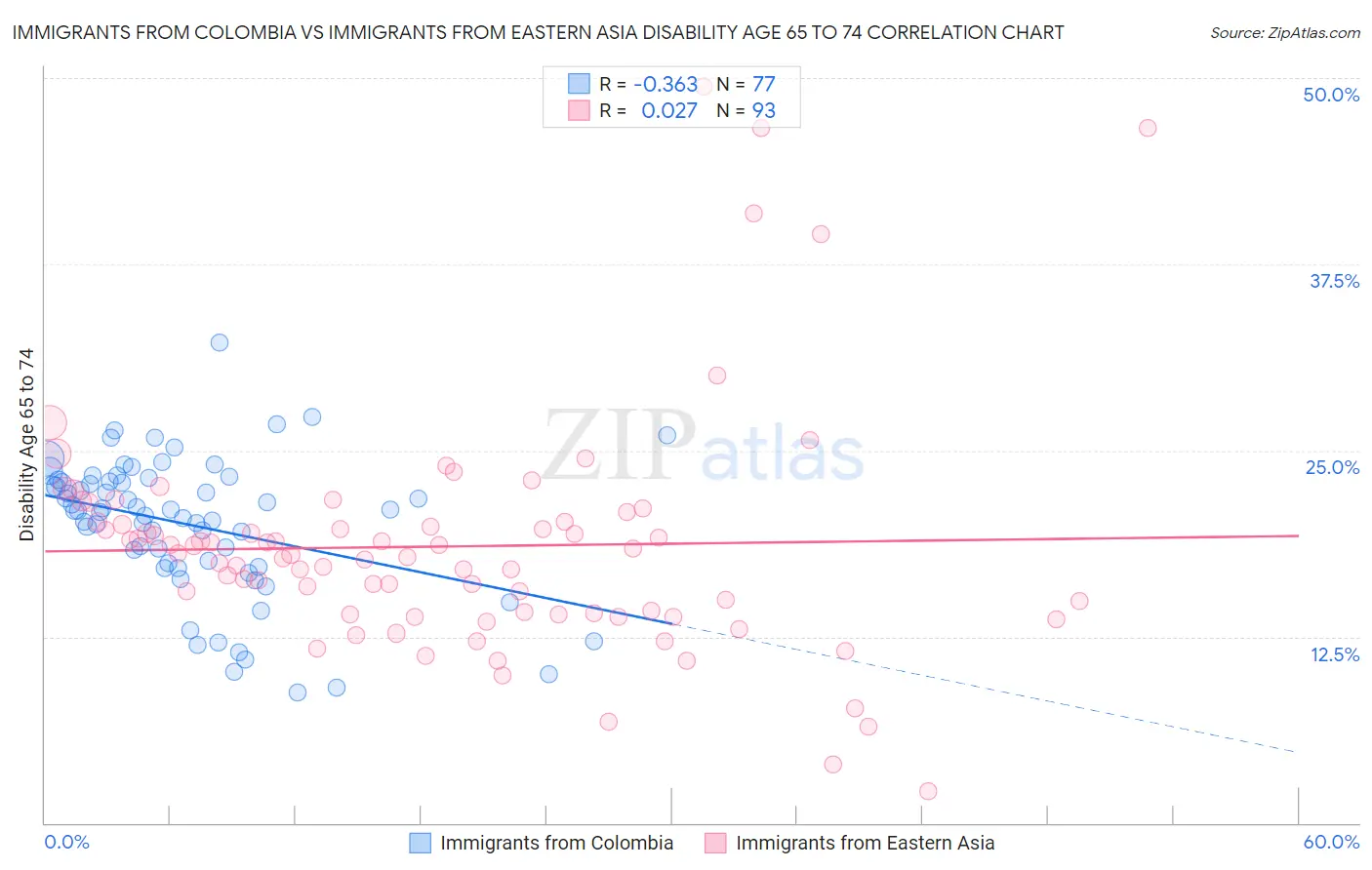 Immigrants from Colombia vs Immigrants from Eastern Asia Disability Age 65 to 74