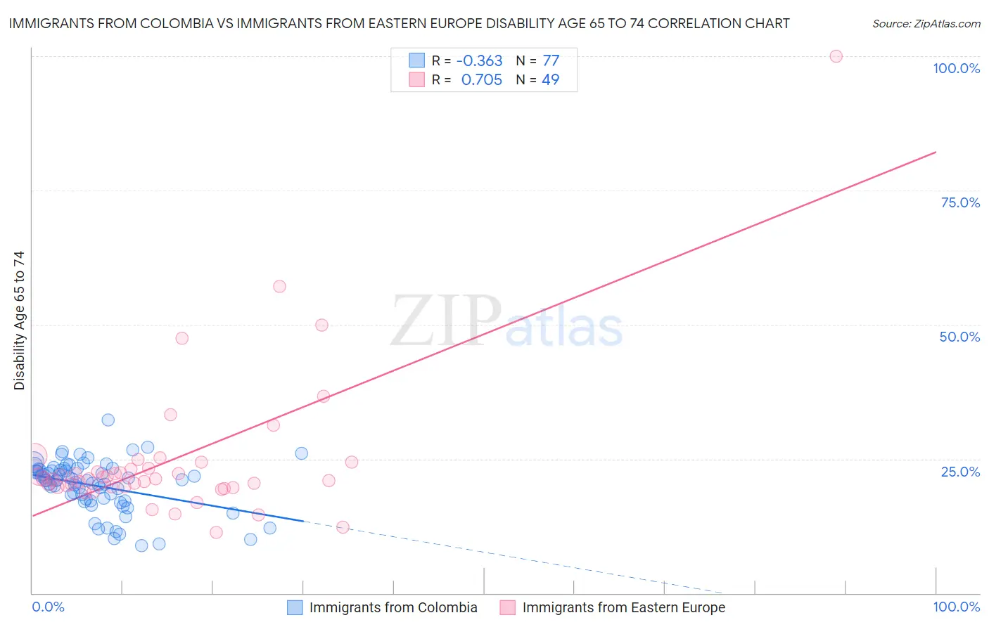 Immigrants from Colombia vs Immigrants from Eastern Europe Disability Age 65 to 74