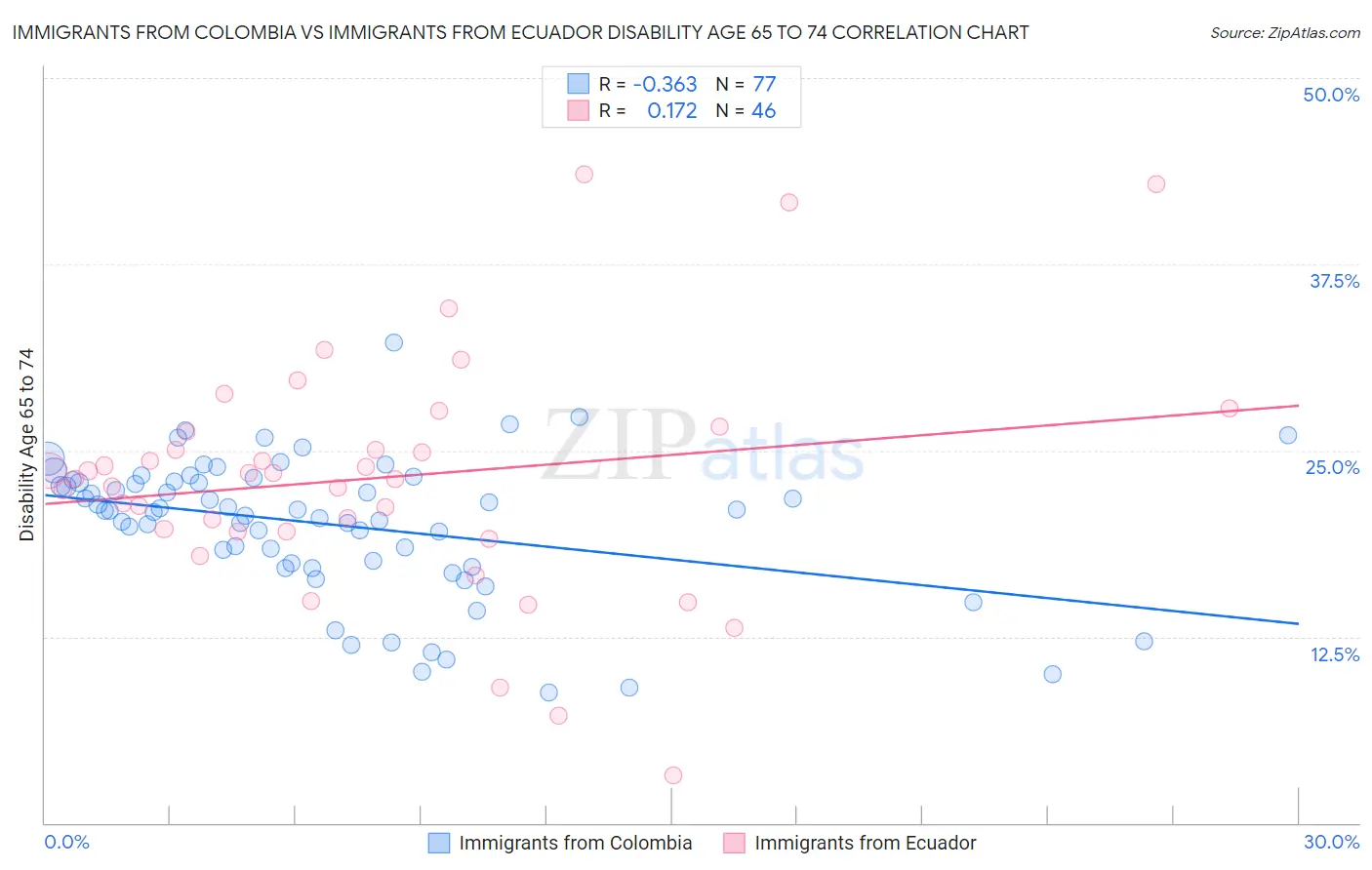 Immigrants from Colombia vs Immigrants from Ecuador Disability Age 65 to 74