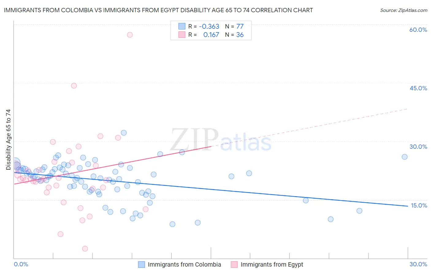 Immigrants from Colombia vs Immigrants from Egypt Disability Age 65 to 74