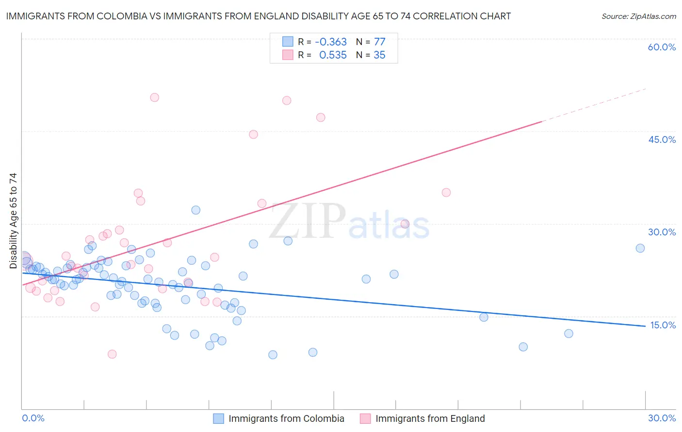 Immigrants from Colombia vs Immigrants from England Disability Age 65 to 74