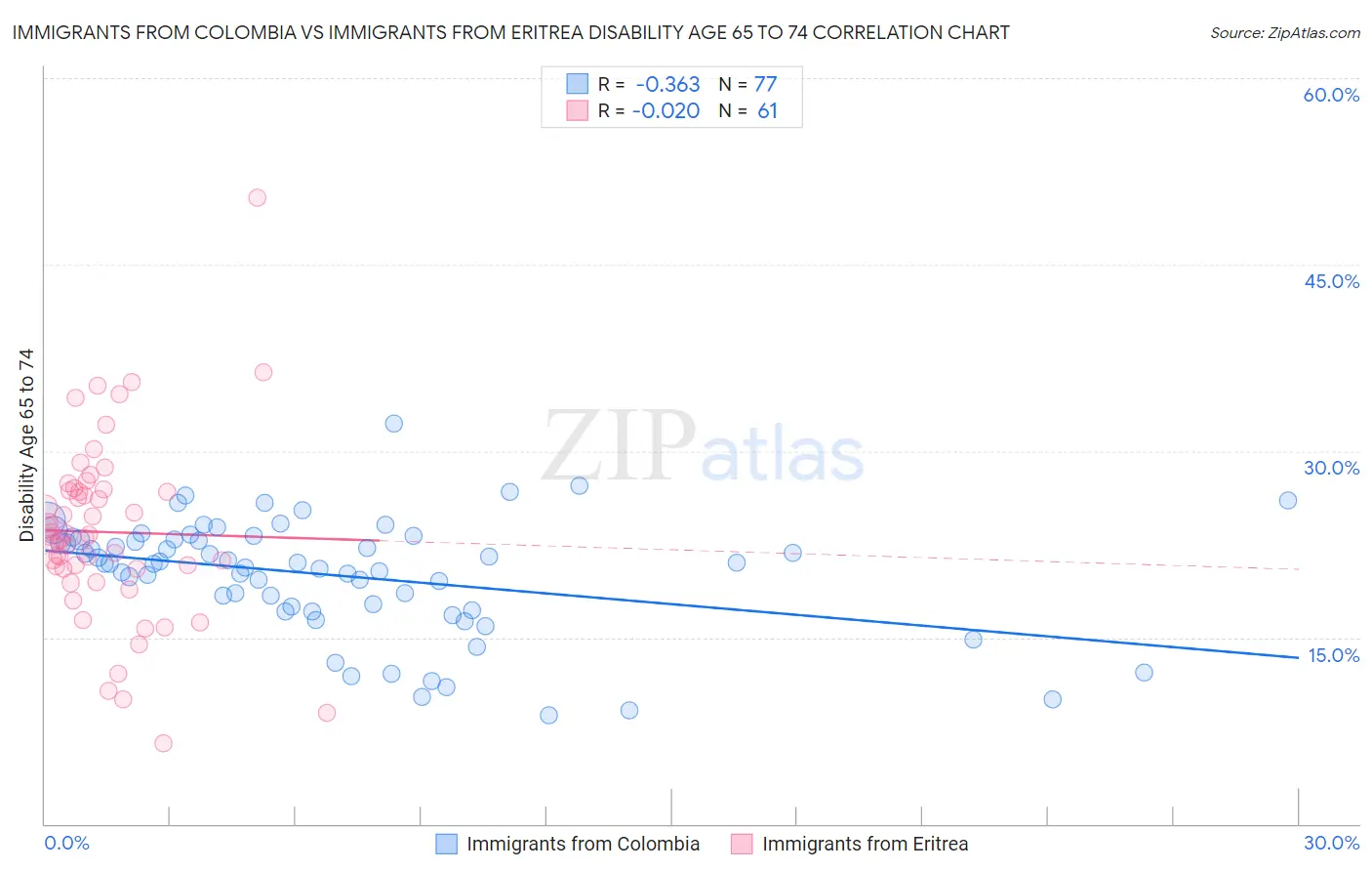 Immigrants from Colombia vs Immigrants from Eritrea Disability Age 65 to 74