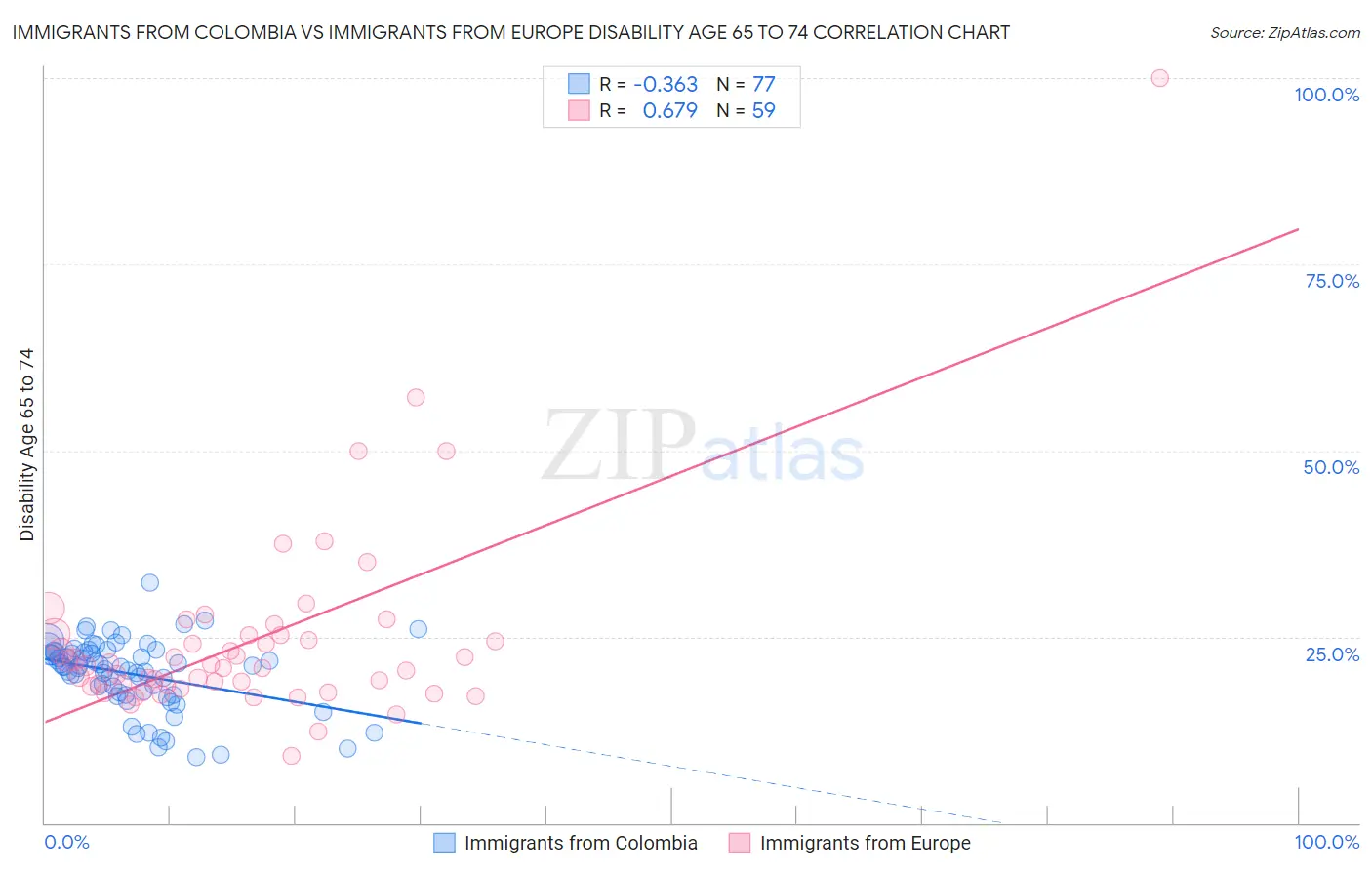 Immigrants from Colombia vs Immigrants from Europe Disability Age 65 to 74