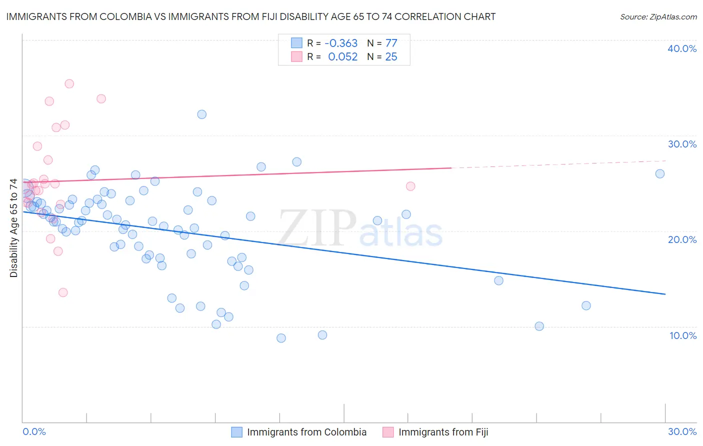 Immigrants from Colombia vs Immigrants from Fiji Disability Age 65 to 74