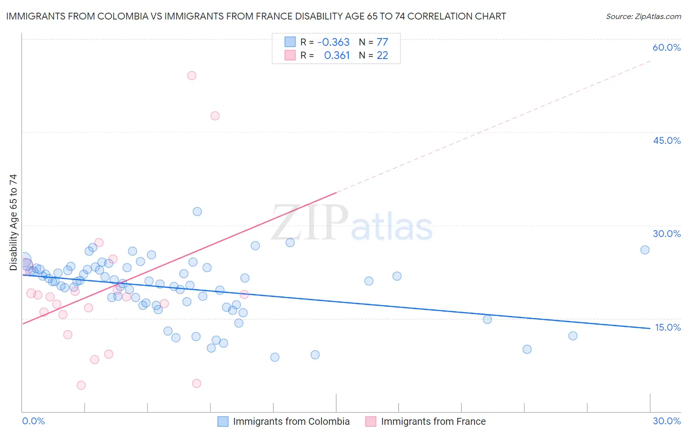 Immigrants from Colombia vs Immigrants from France Disability Age 65 to 74