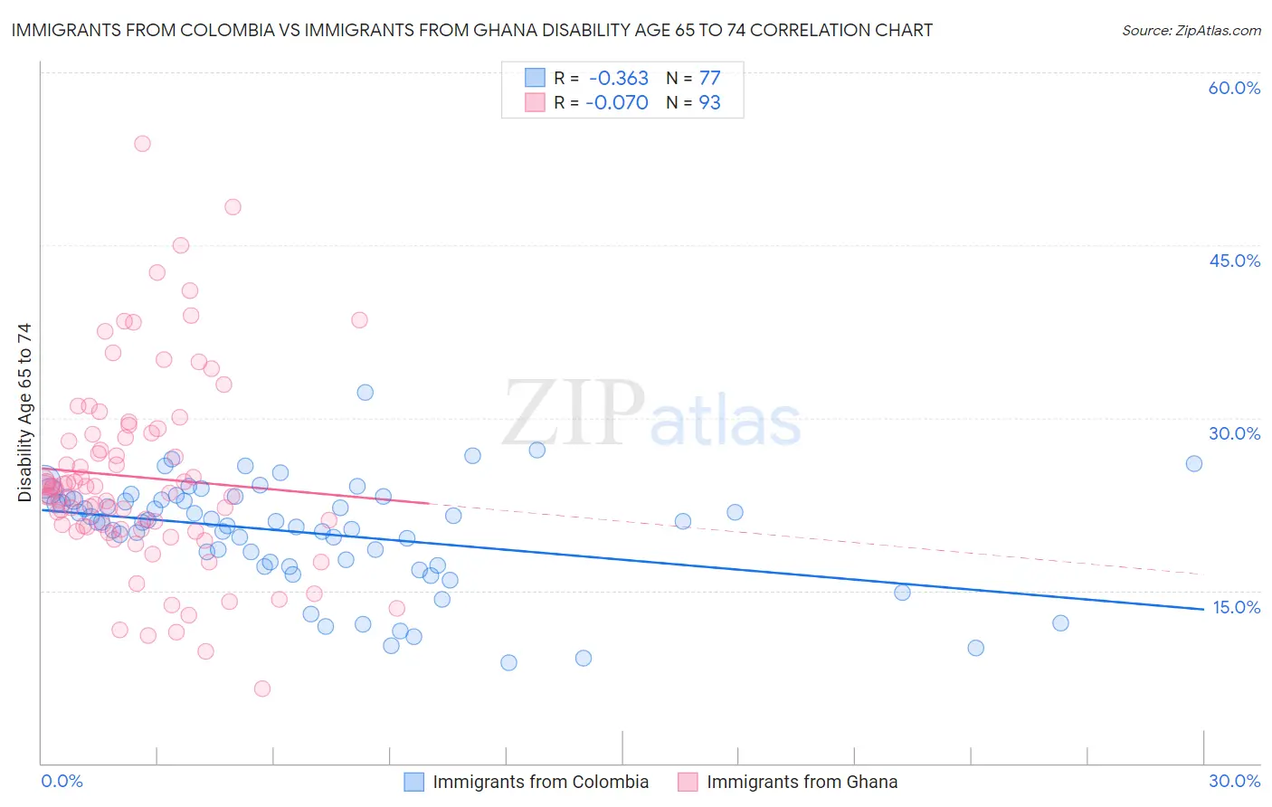 Immigrants from Colombia vs Immigrants from Ghana Disability Age 65 to 74