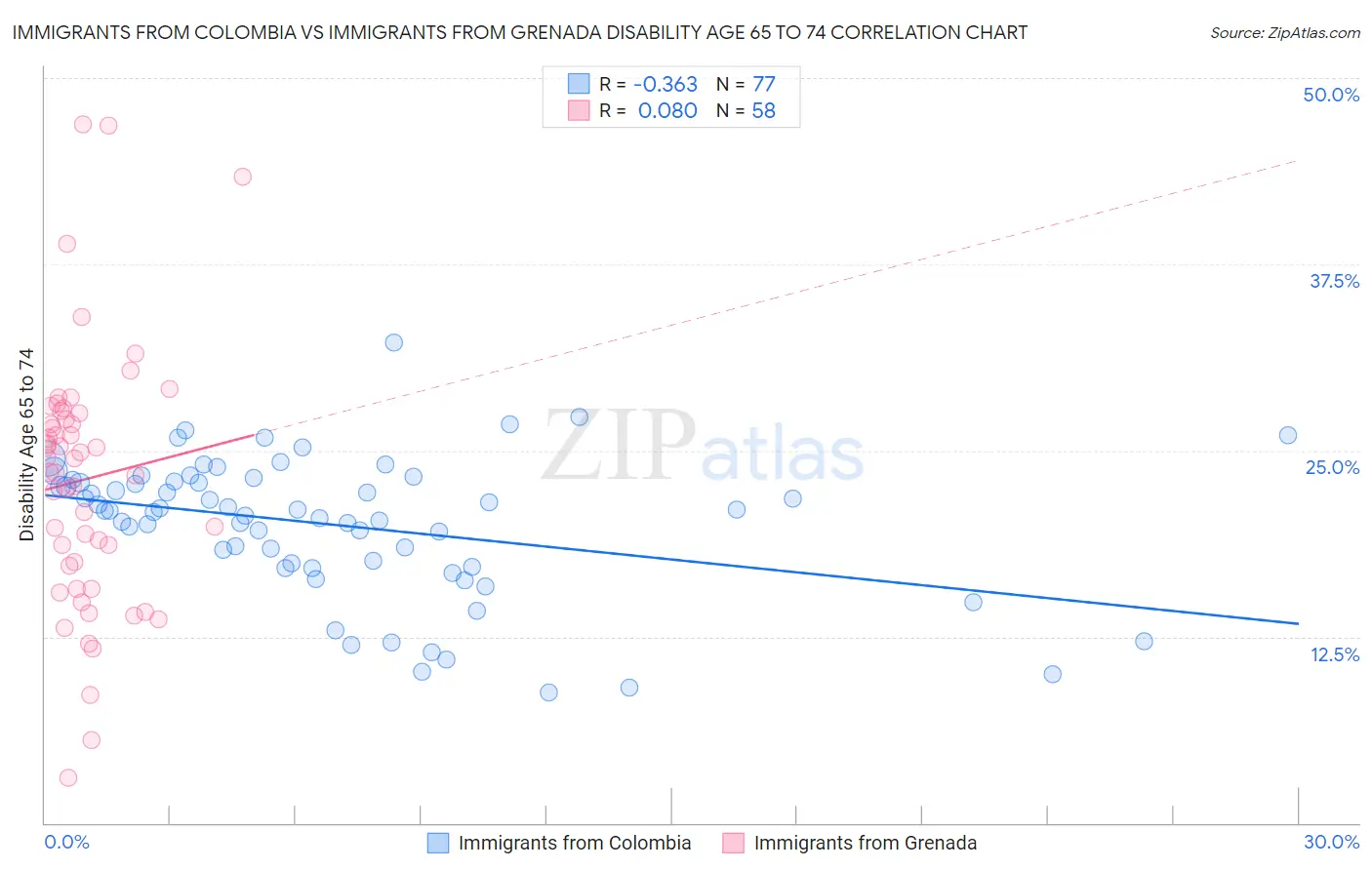 Immigrants from Colombia vs Immigrants from Grenada Disability Age 65 to 74