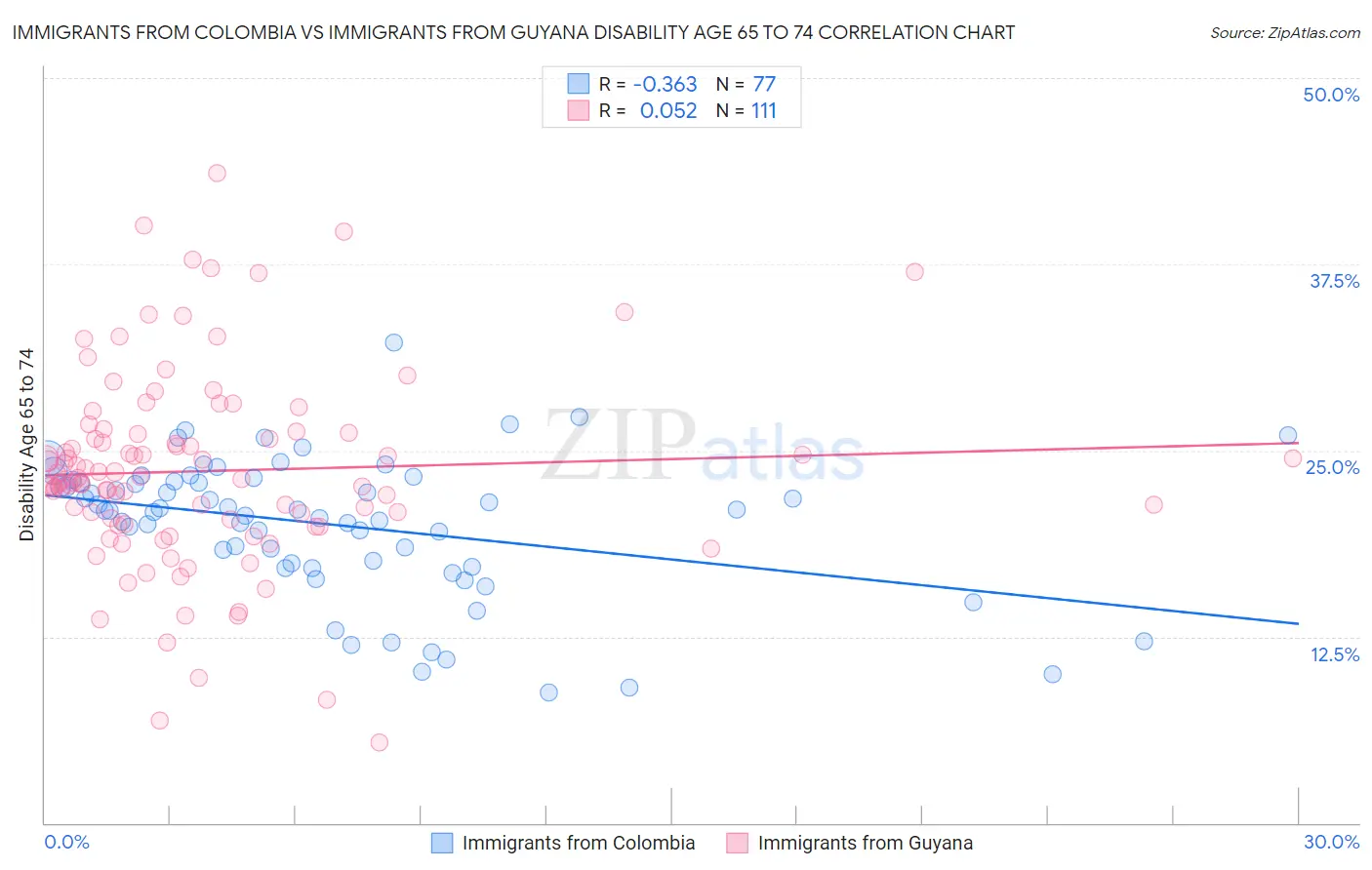 Immigrants from Colombia vs Immigrants from Guyana Disability Age 65 to 74