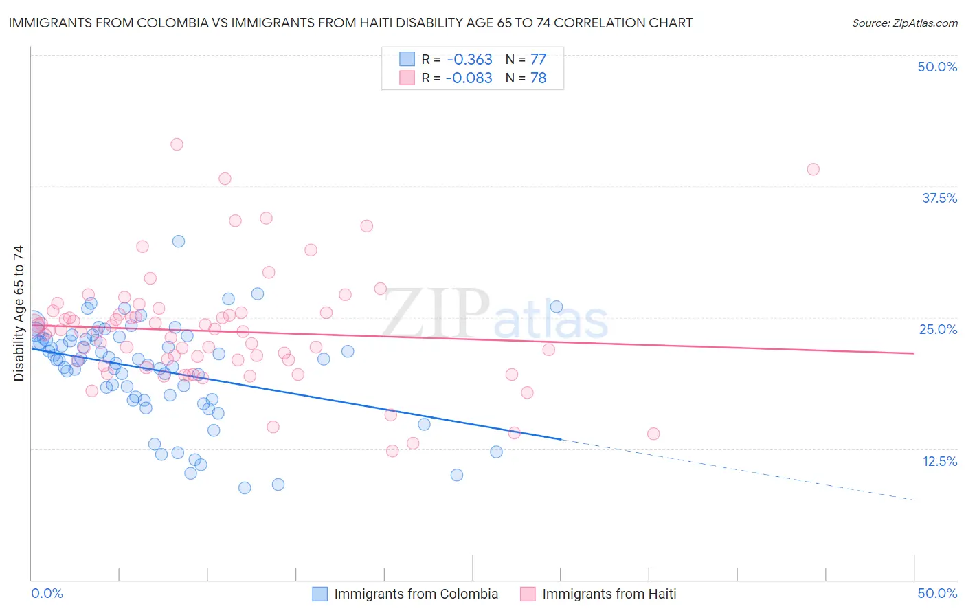 Immigrants from Colombia vs Immigrants from Haiti Disability Age 65 to 74