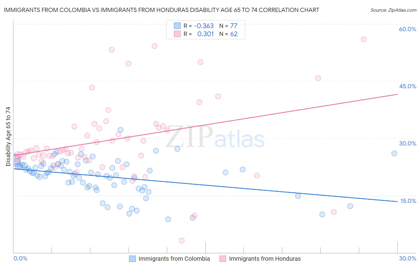 Immigrants from Colombia vs Immigrants from Honduras Disability Age 65 to 74