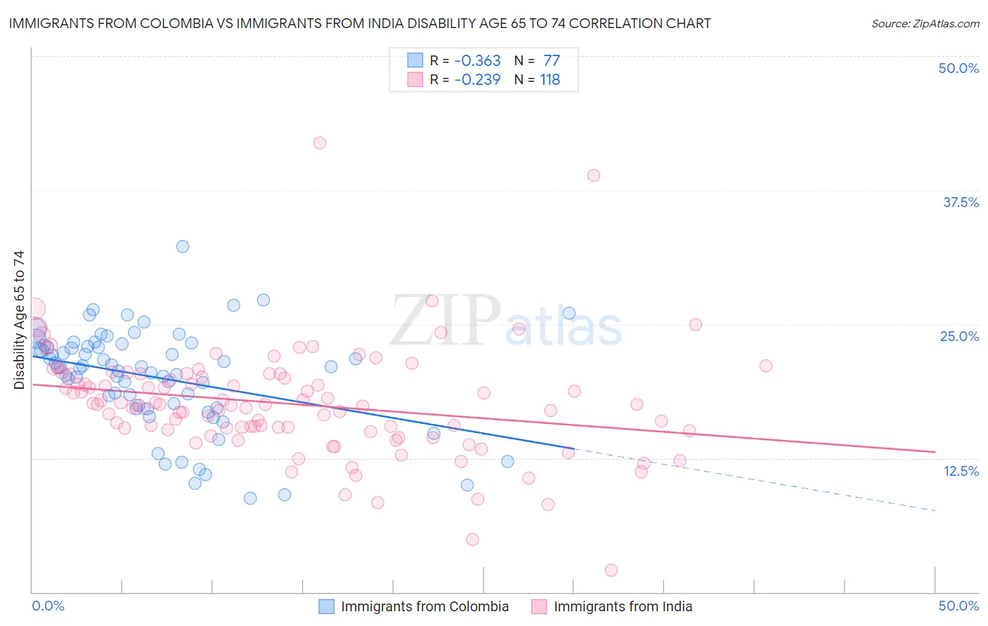 Immigrants from Colombia vs Immigrants from India Disability Age 65 to 74