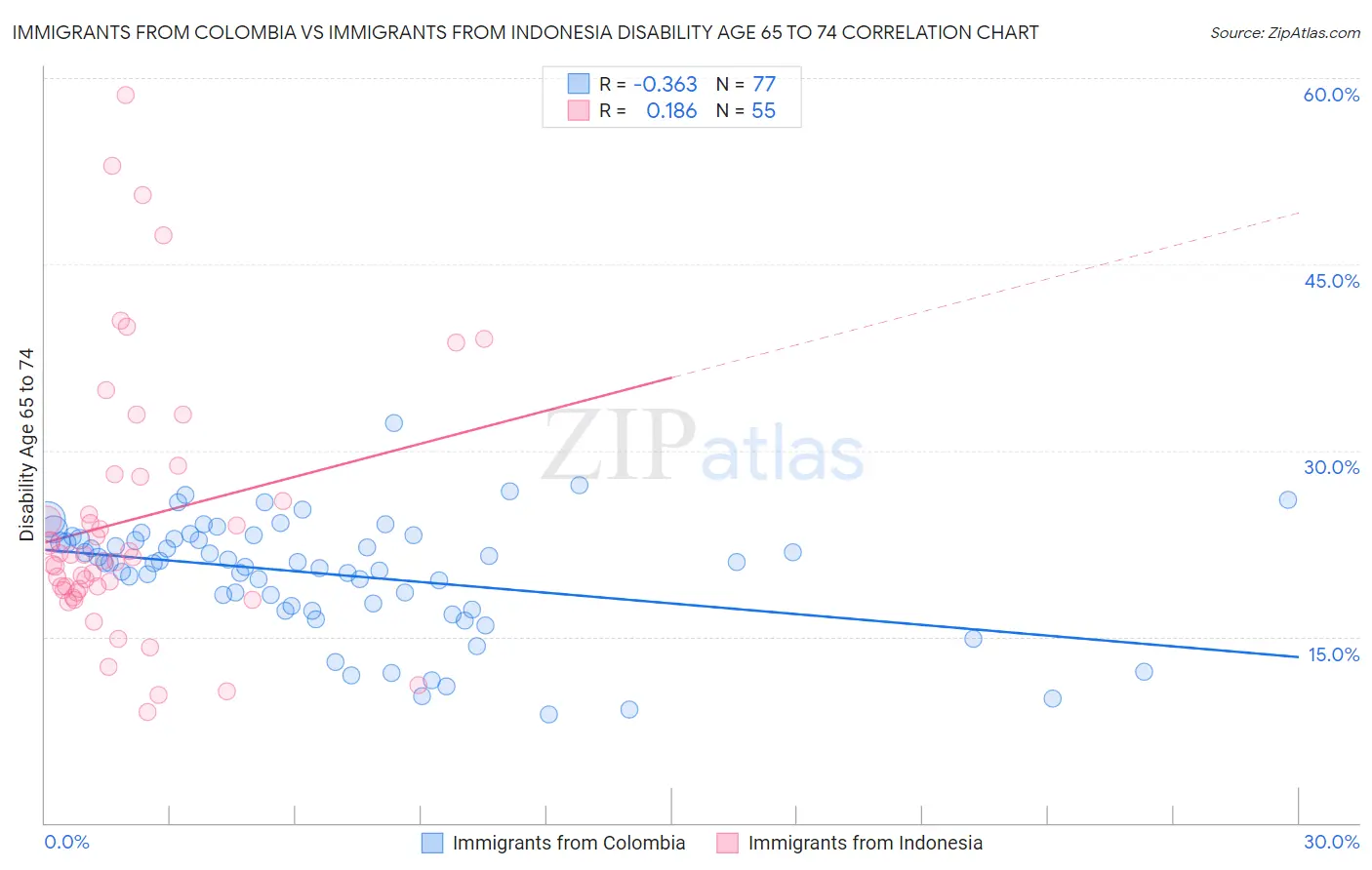 Immigrants from Colombia vs Immigrants from Indonesia Disability Age 65 to 74