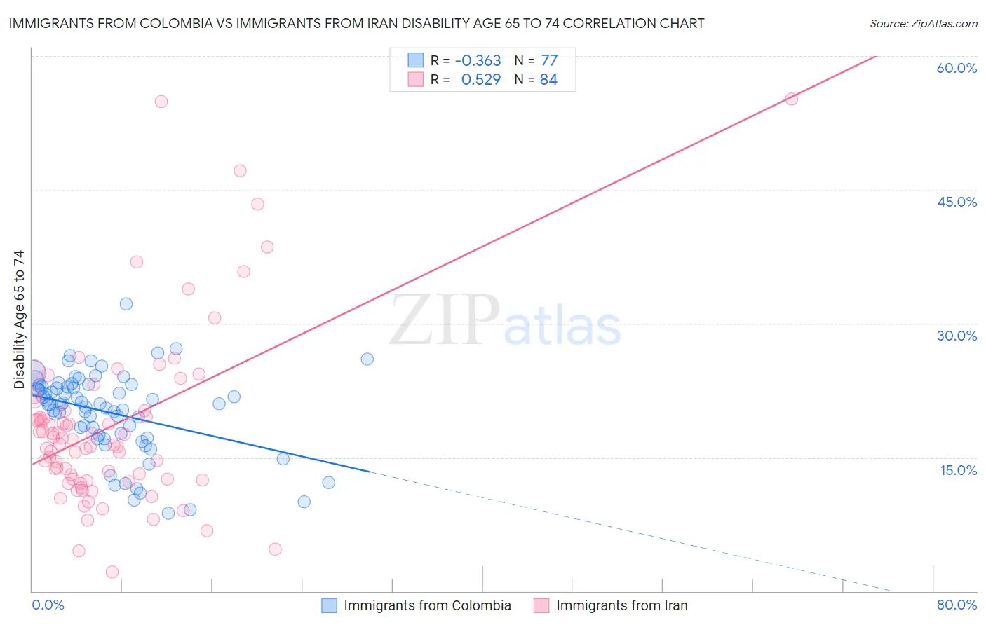 Immigrants from Colombia vs Immigrants from Iran Disability Age 65 to 74