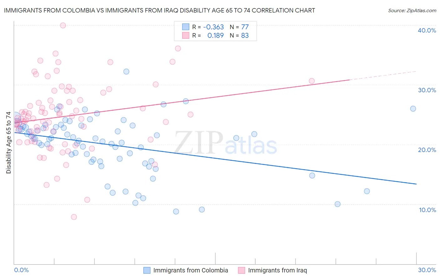 Immigrants from Colombia vs Immigrants from Iraq Disability Age 65 to 74