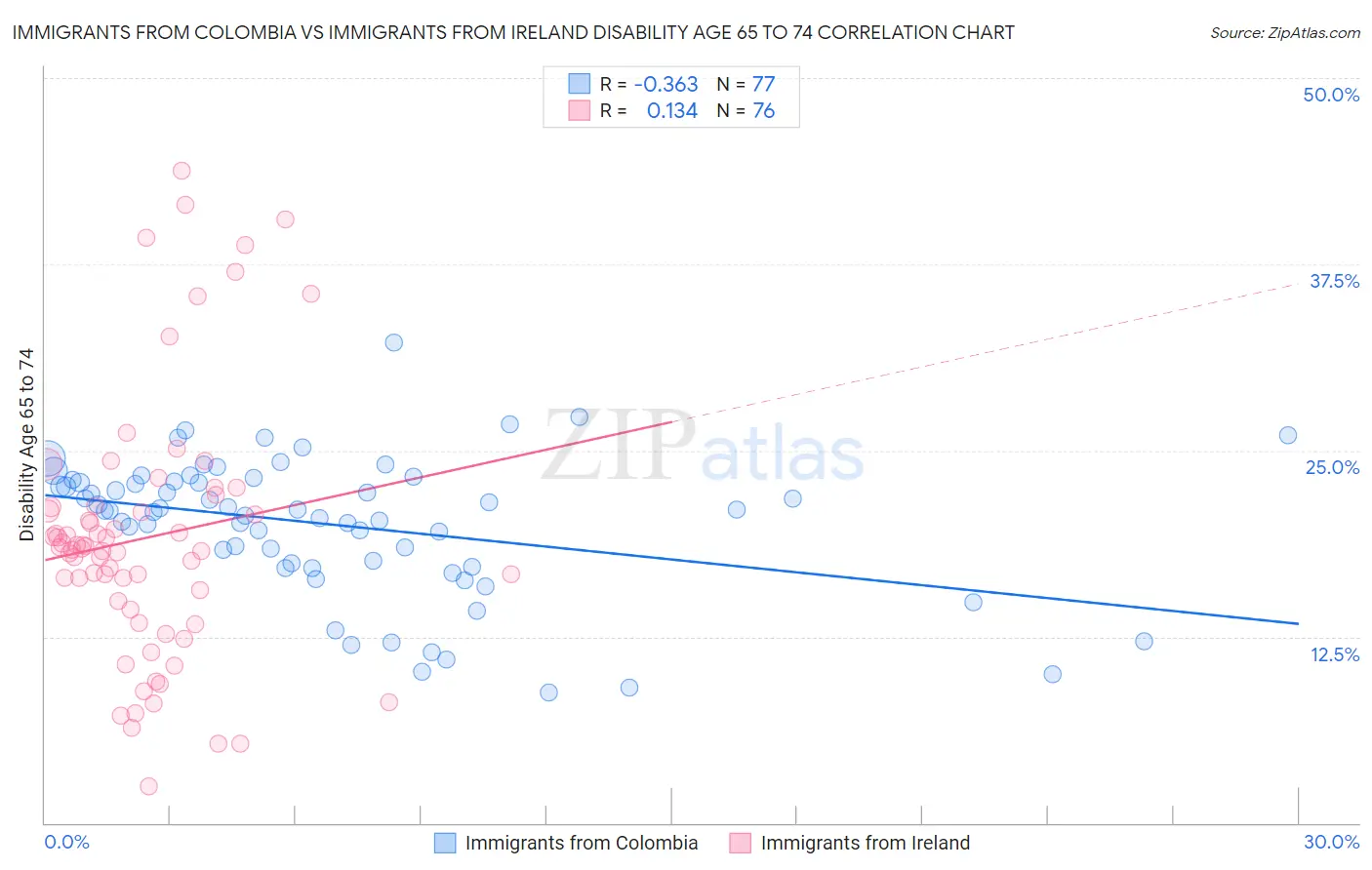 Immigrants from Colombia vs Immigrants from Ireland Disability Age 65 to 74