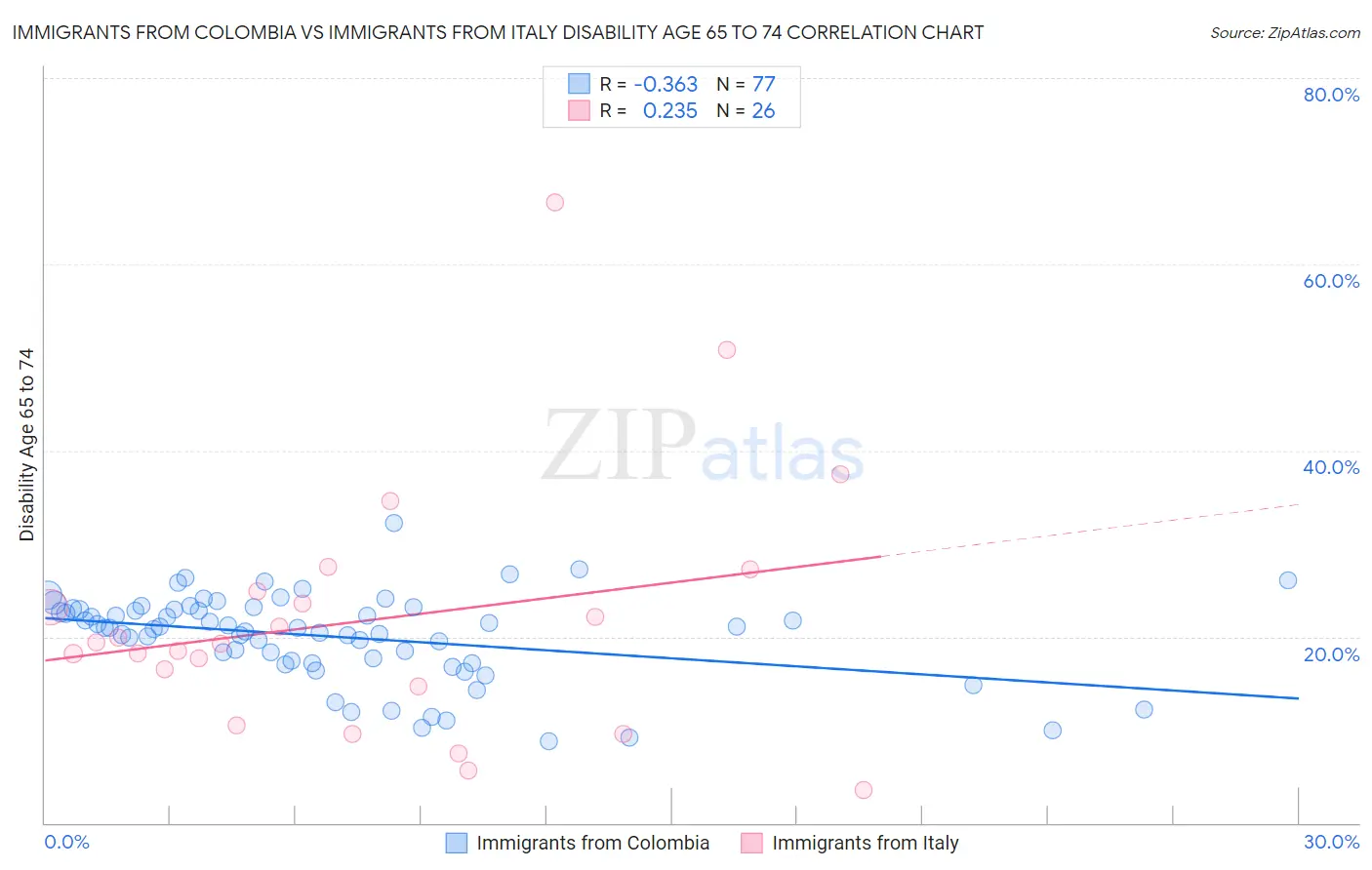 Immigrants from Colombia vs Immigrants from Italy Disability Age 65 to 74