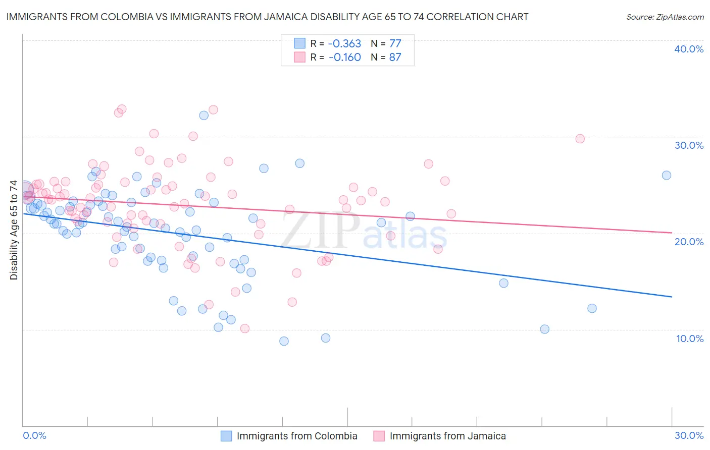 Immigrants from Colombia vs Immigrants from Jamaica Disability Age 65 to 74