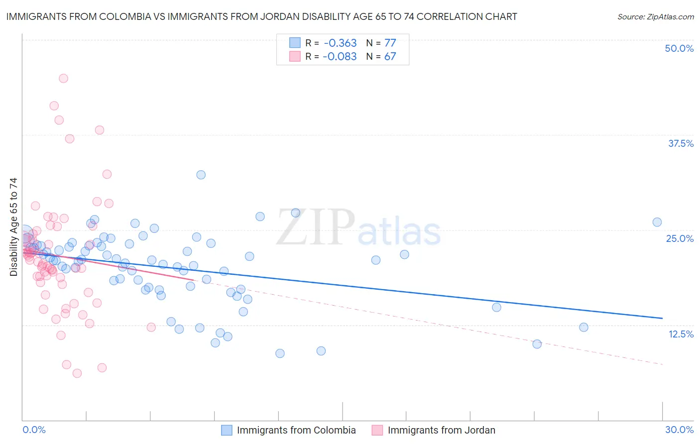 Immigrants from Colombia vs Immigrants from Jordan Disability Age 65 to 74