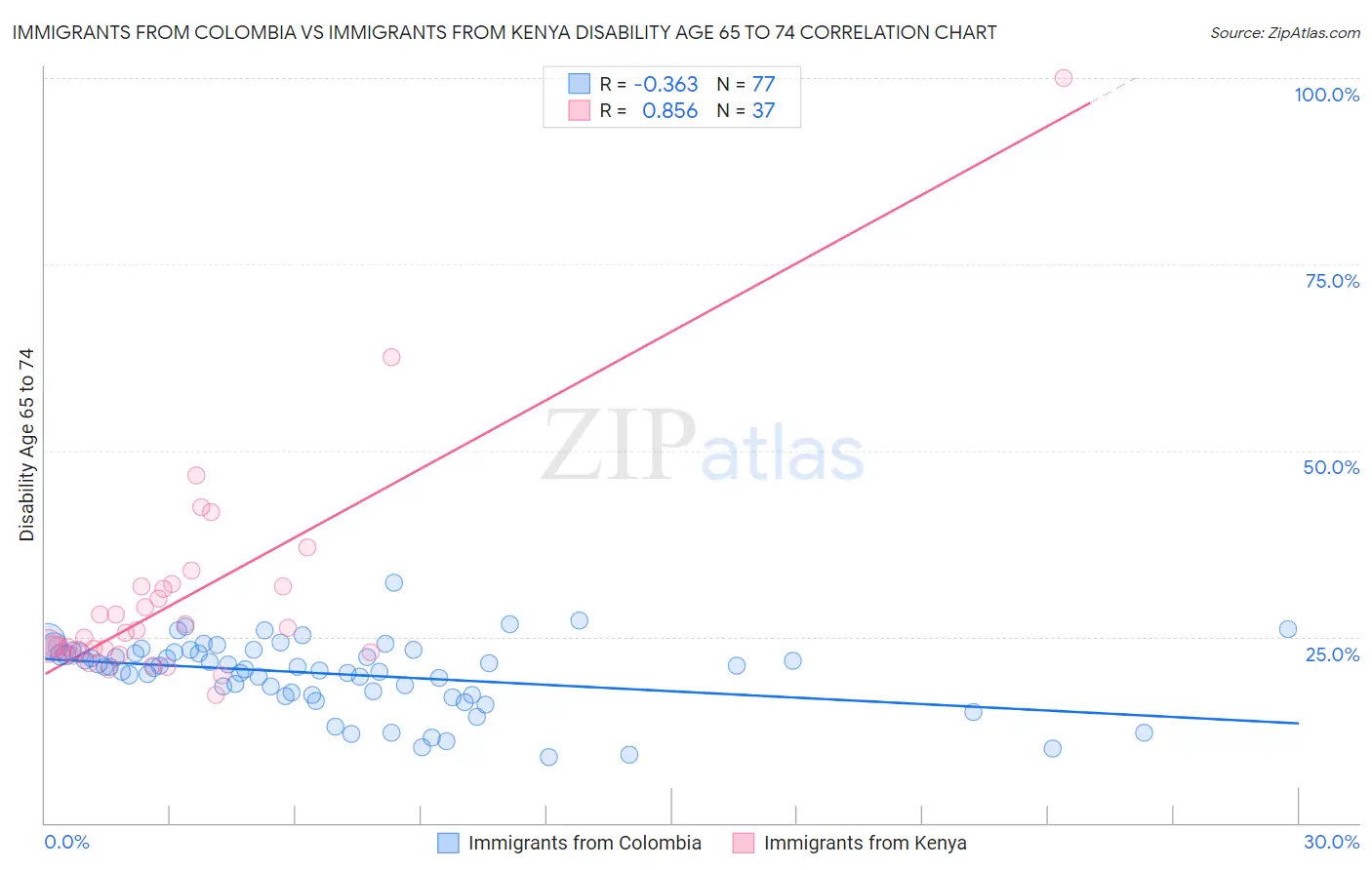 Immigrants from Colombia vs Immigrants from Kenya Disability Age 65 to 74