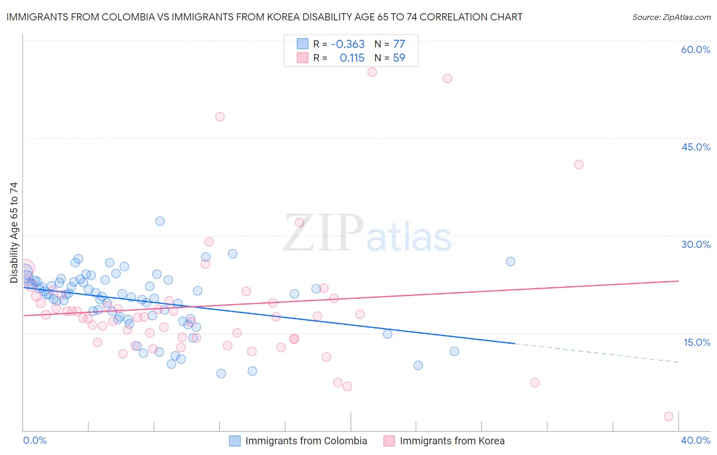 Immigrants from Colombia vs Immigrants from Korea Disability Age 65 to 74