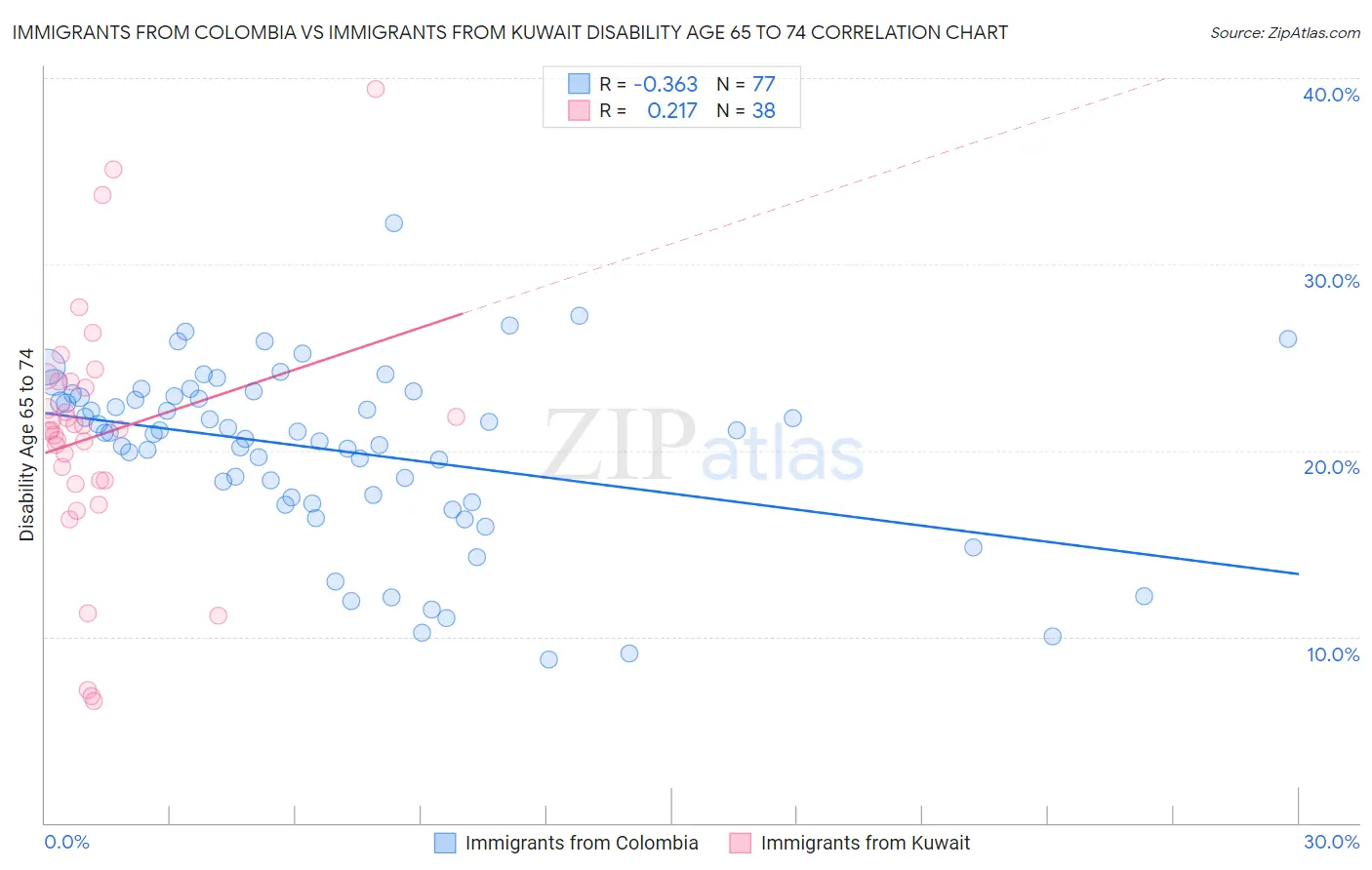 Immigrants from Colombia vs Immigrants from Kuwait Disability Age 65 to 74