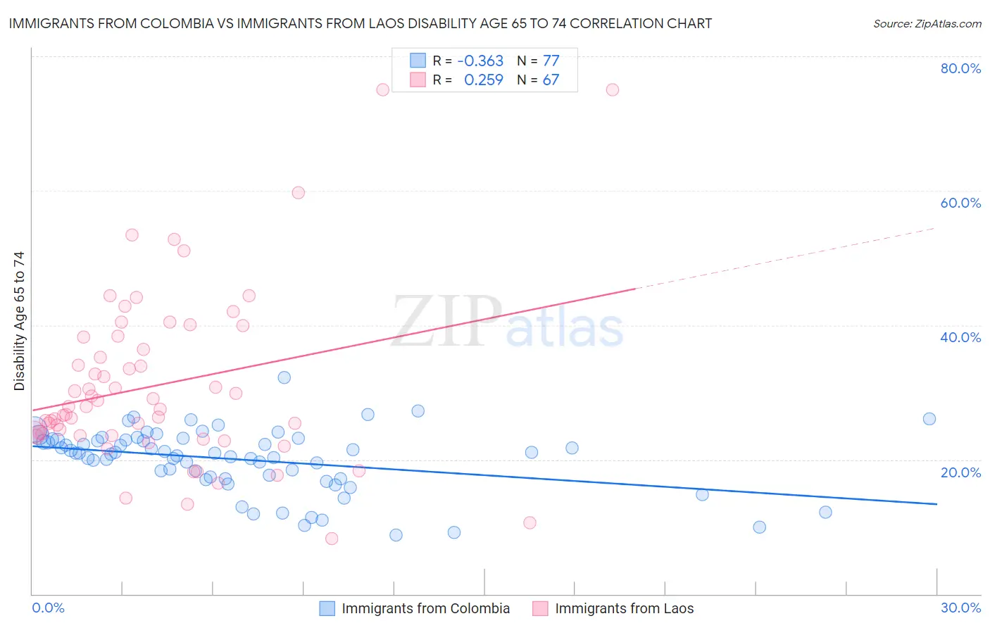 Immigrants from Colombia vs Immigrants from Laos Disability Age 65 to 74