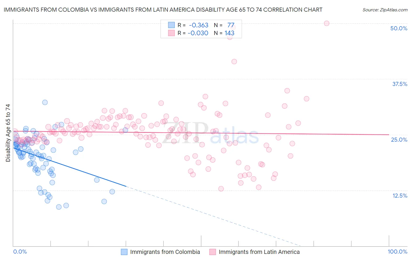 Immigrants from Colombia vs Immigrants from Latin America Disability Age 65 to 74