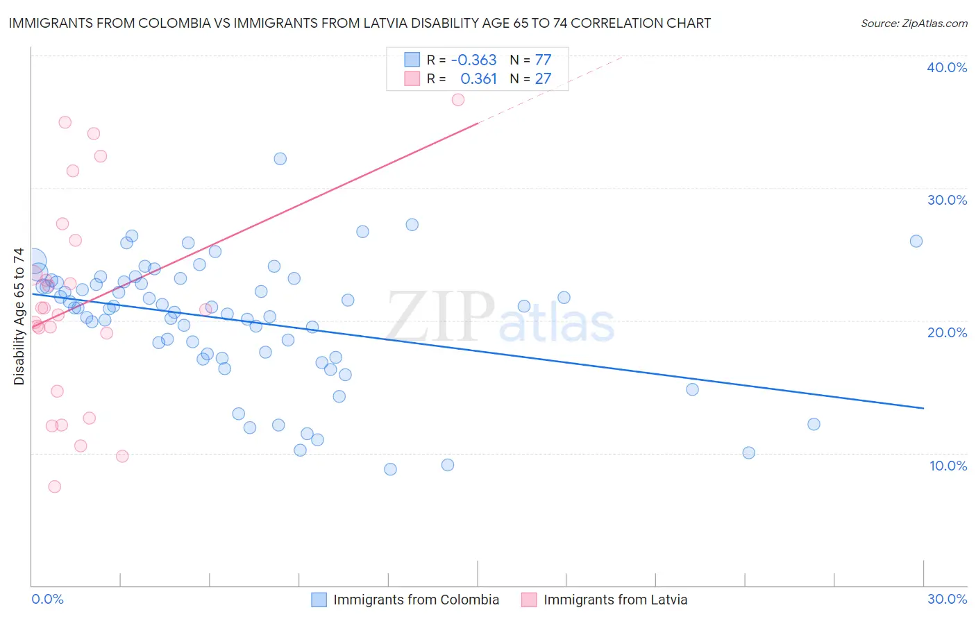 Immigrants from Colombia vs Immigrants from Latvia Disability Age 65 to 74