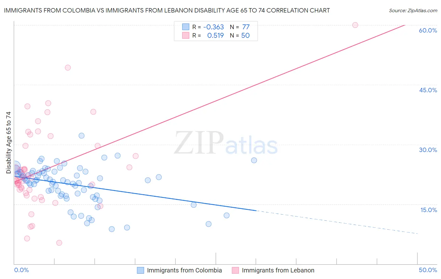 Immigrants from Colombia vs Immigrants from Lebanon Disability Age 65 to 74