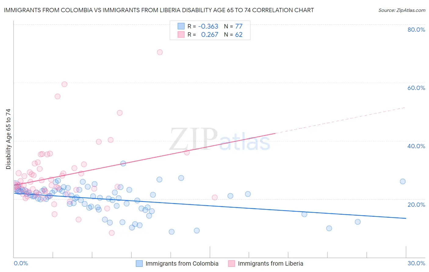 Immigrants from Colombia vs Immigrants from Liberia Disability Age 65 to 74