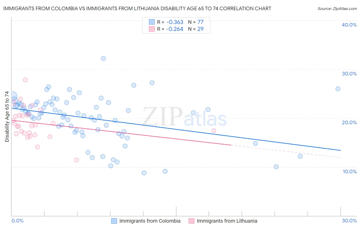 Immigrants from Colombia vs Immigrants from Lithuania Disability Age 65 to 74