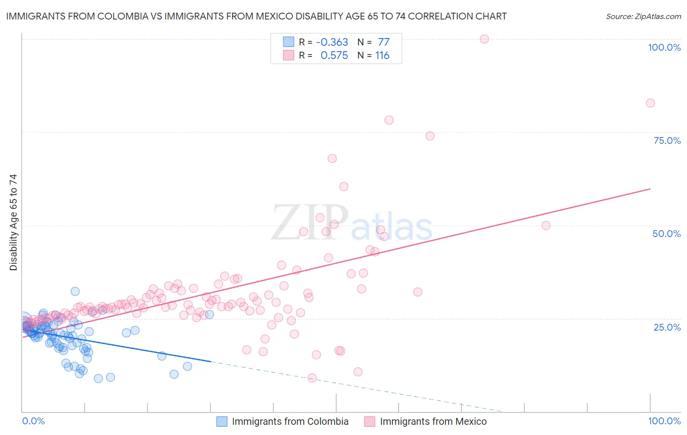 Immigrants from Colombia vs Immigrants from Mexico Disability Age 65 to 74