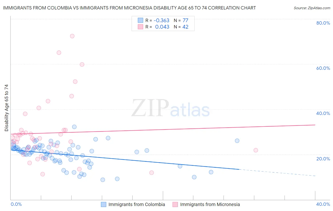 Immigrants from Colombia vs Immigrants from Micronesia Disability Age 65 to 74