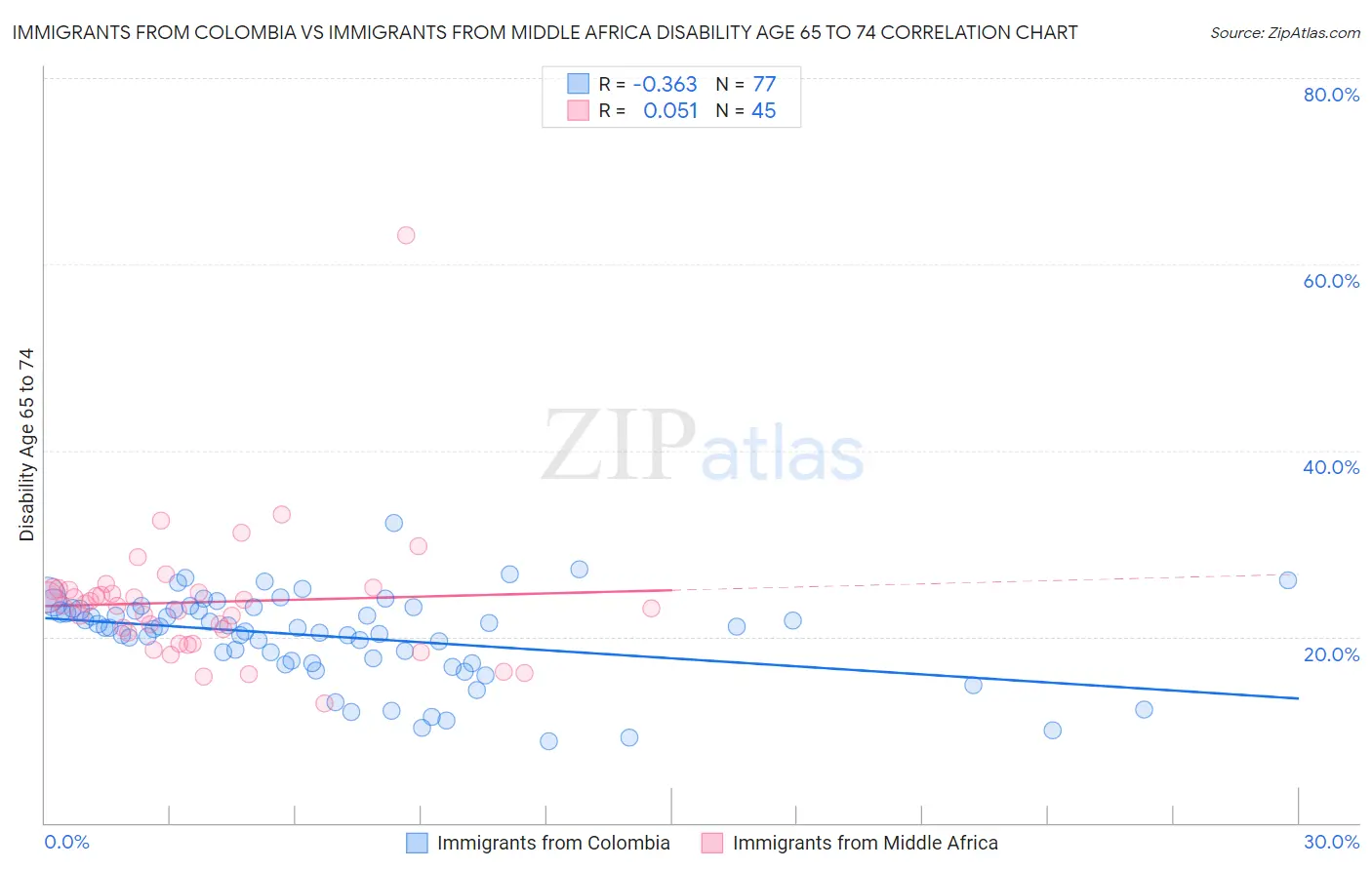 Immigrants from Colombia vs Immigrants from Middle Africa Disability Age 65 to 74