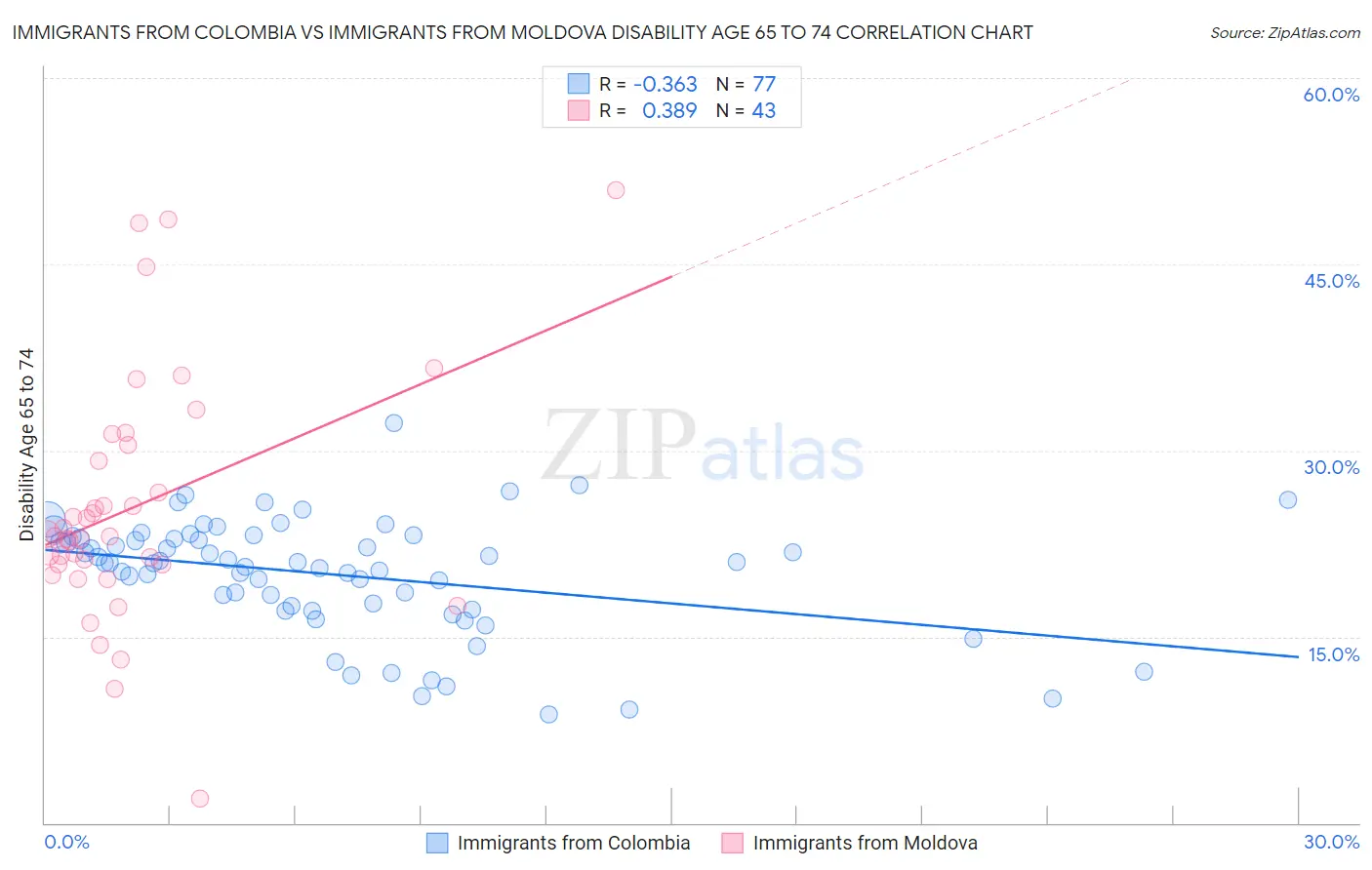 Immigrants from Colombia vs Immigrants from Moldova Disability Age 65 to 74