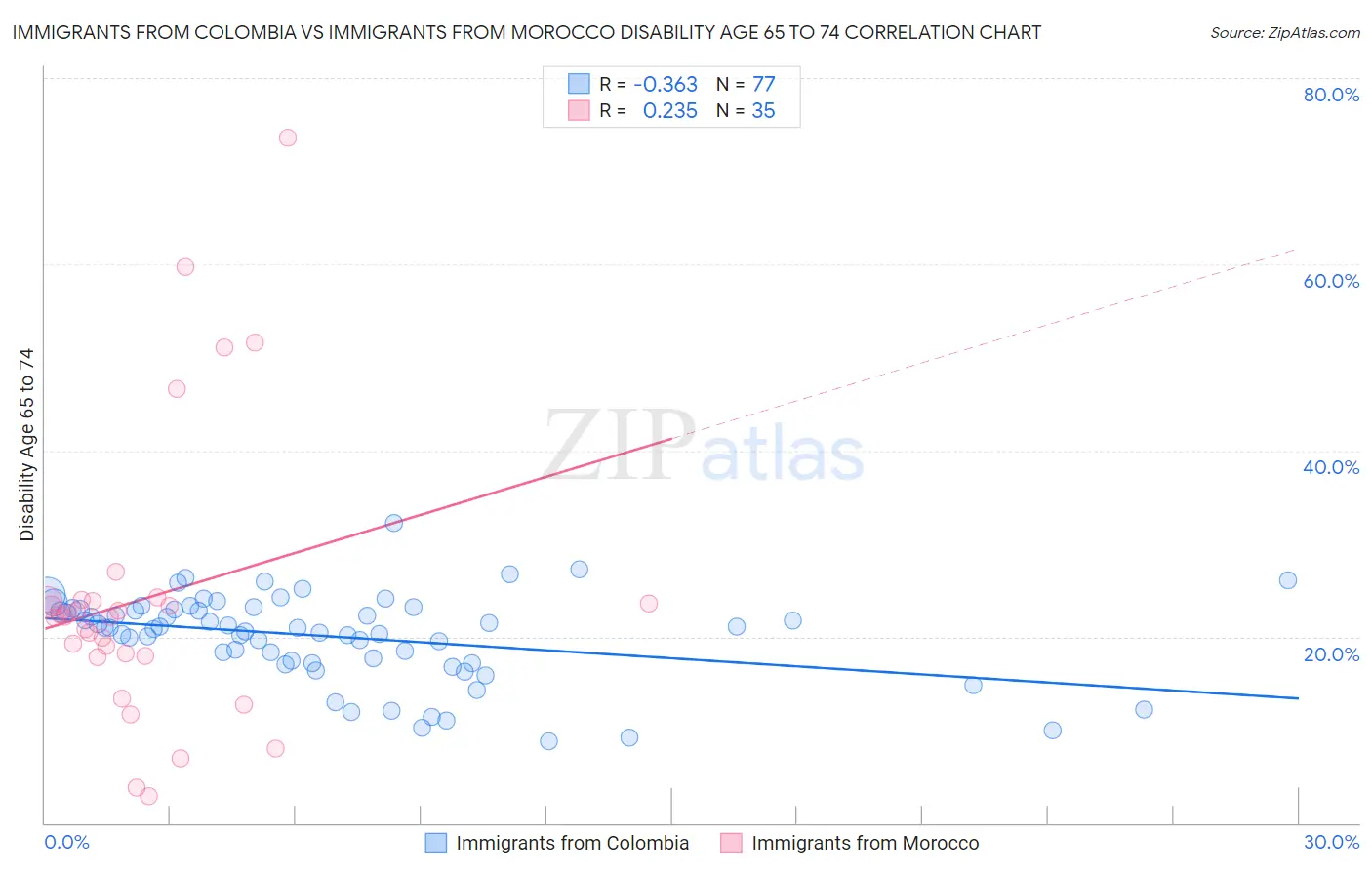 Immigrants from Colombia vs Immigrants from Morocco Disability Age 65 to 74