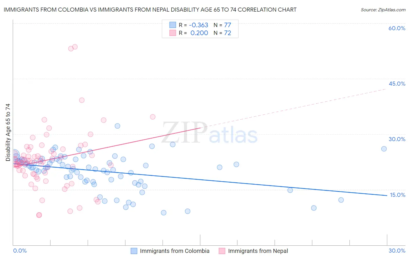 Immigrants from Colombia vs Immigrants from Nepal Disability Age 65 to 74