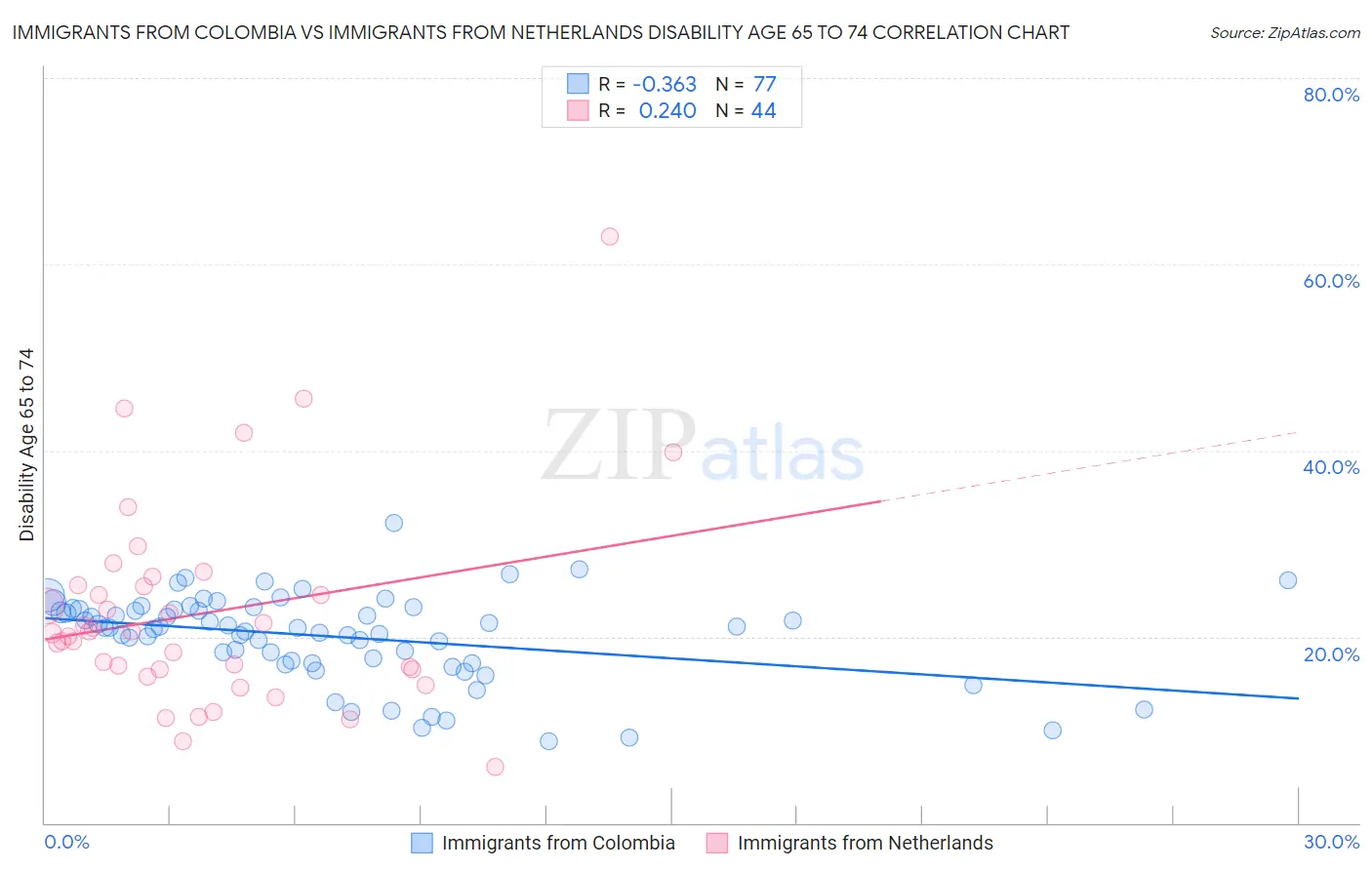 Immigrants from Colombia vs Immigrants from Netherlands Disability Age 65 to 74