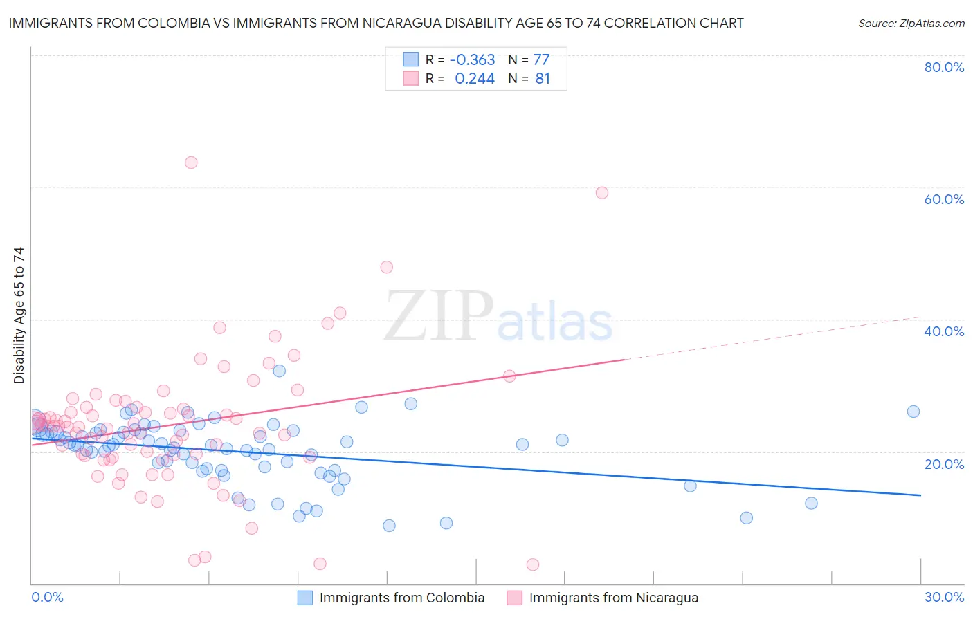 Immigrants from Colombia vs Immigrants from Nicaragua Disability Age 65 to 74