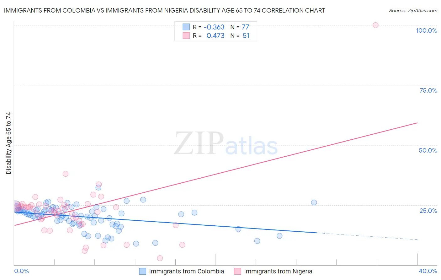 Immigrants from Colombia vs Immigrants from Nigeria Disability Age 65 to 74