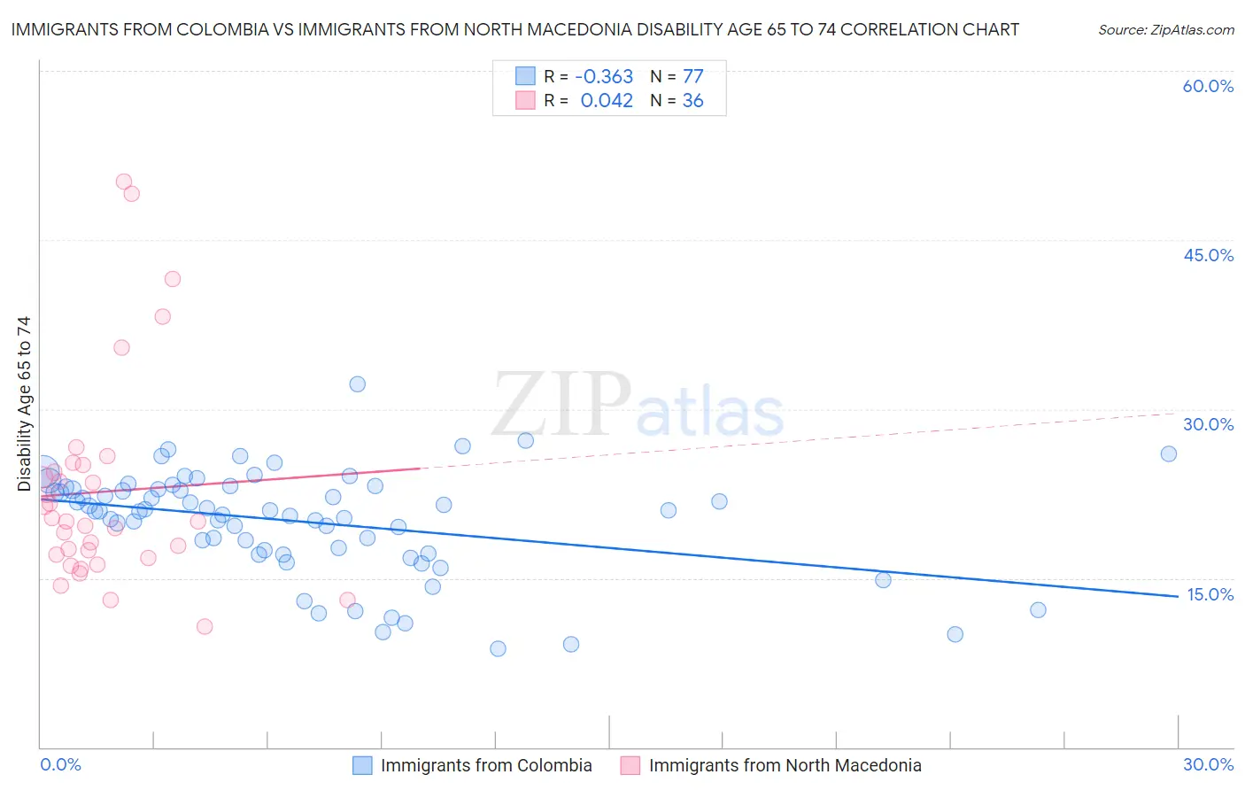 Immigrants from Colombia vs Immigrants from North Macedonia Disability Age 65 to 74