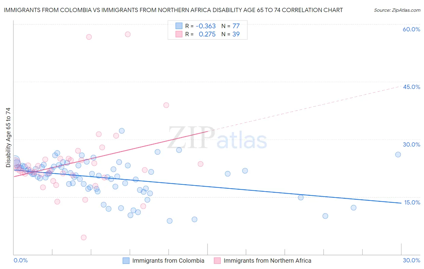 Immigrants from Colombia vs Immigrants from Northern Africa Disability Age 65 to 74