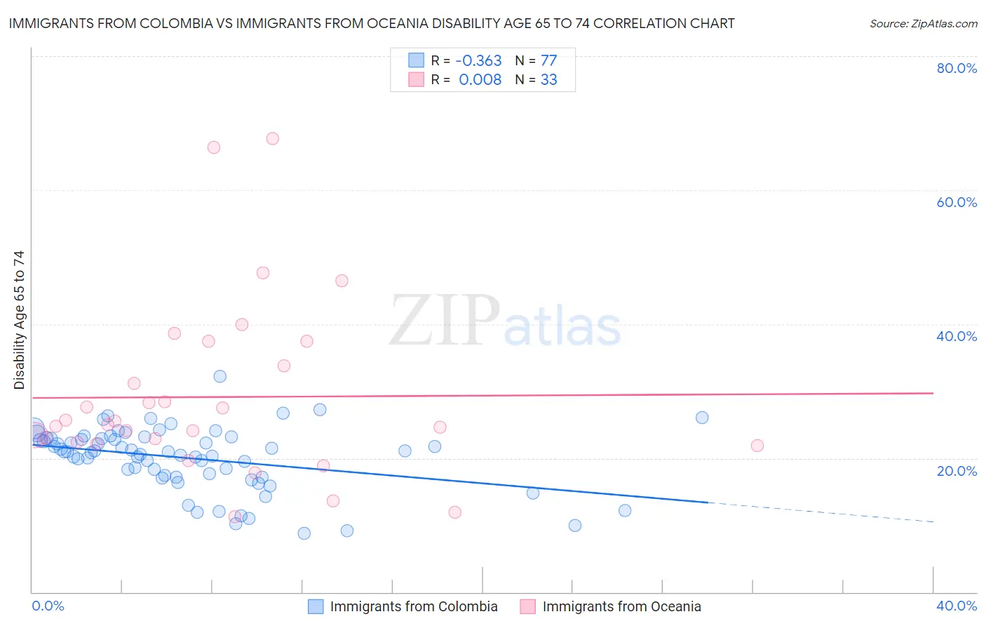 Immigrants from Colombia vs Immigrants from Oceania Disability Age 65 to 74