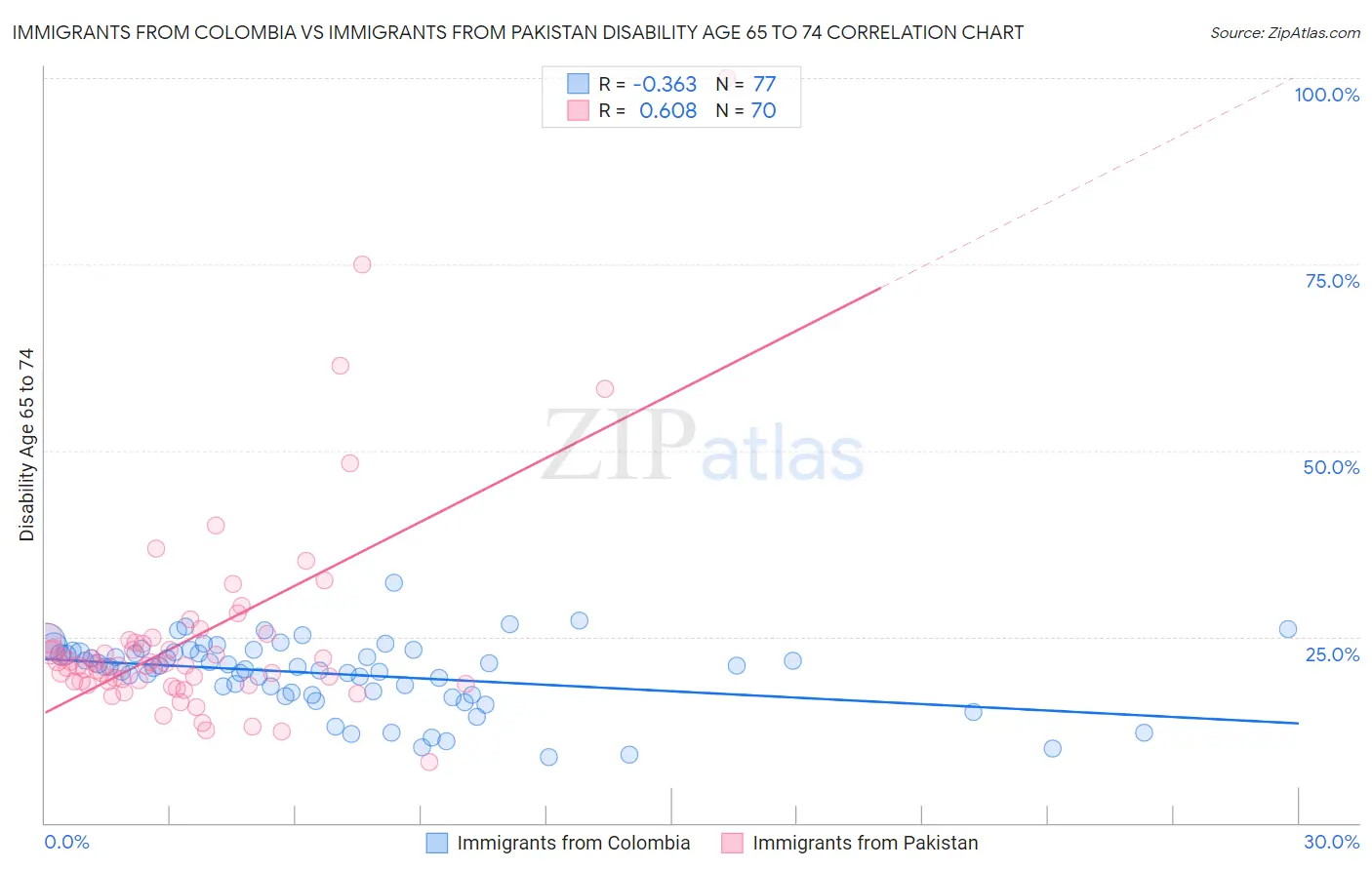 Immigrants from Colombia vs Immigrants from Pakistan Disability Age 65 to 74