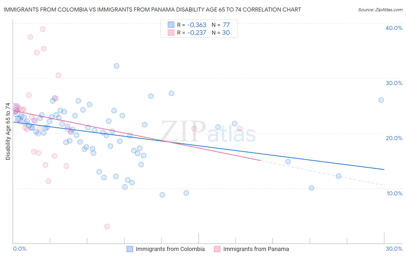 Immigrants from Colombia vs Immigrants from Panama Disability Age 65 to 74