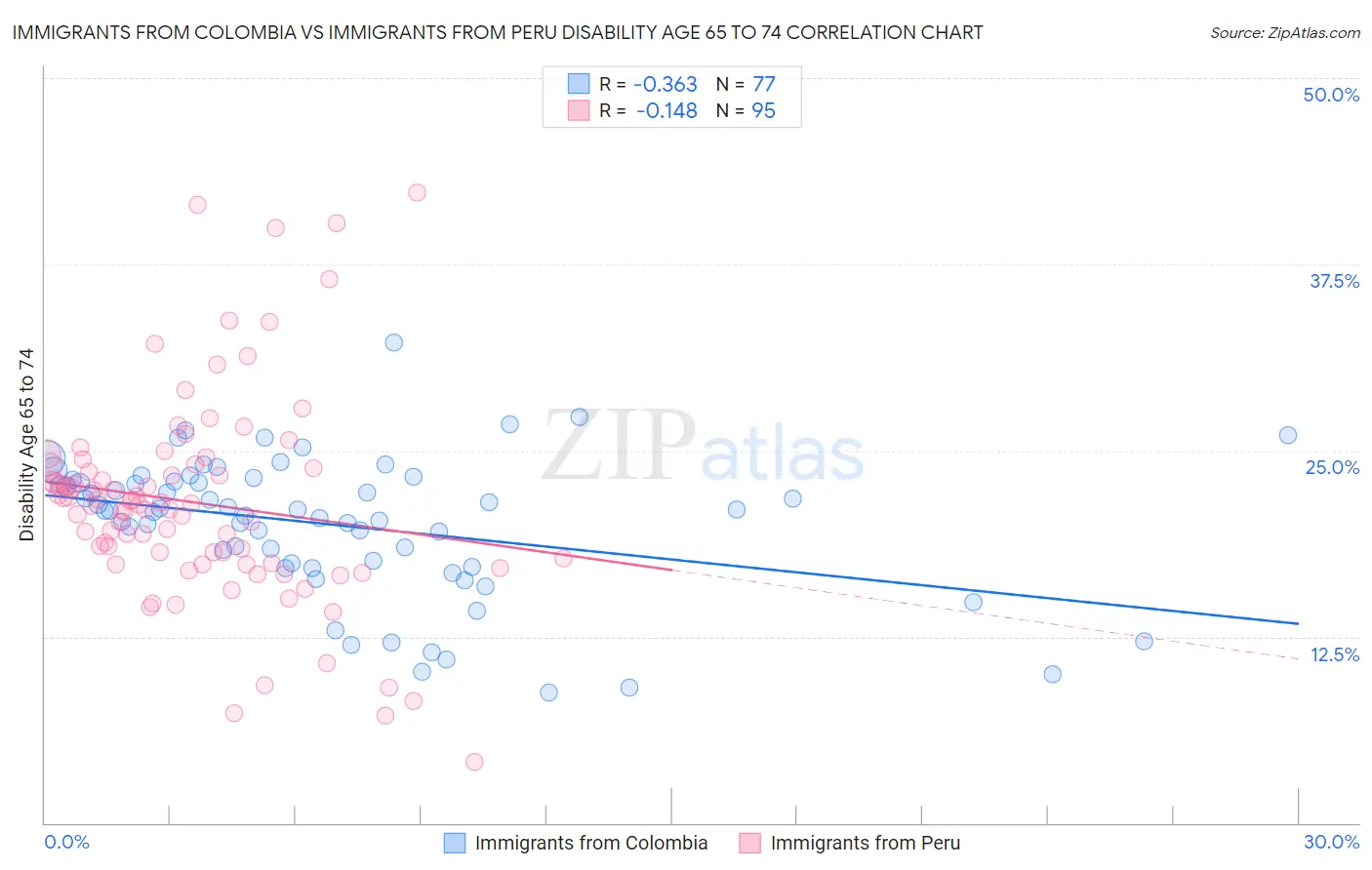 Immigrants from Colombia vs Immigrants from Peru Disability Age 65 to 74