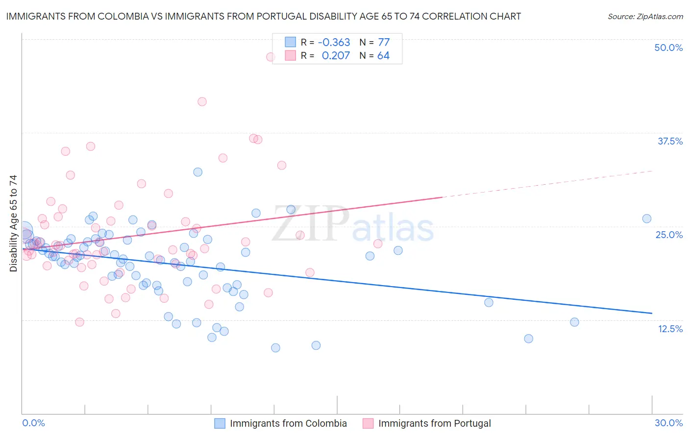 Immigrants from Colombia vs Immigrants from Portugal Disability Age 65 to 74